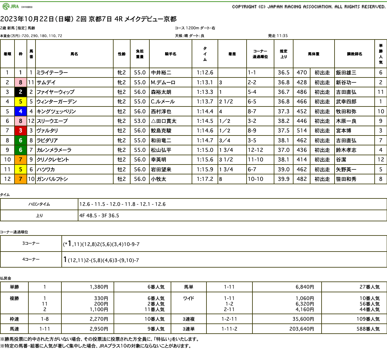 ミライテーラー（オルフェーヴル産駒）が楽々と逃げ切って新馬勝ち