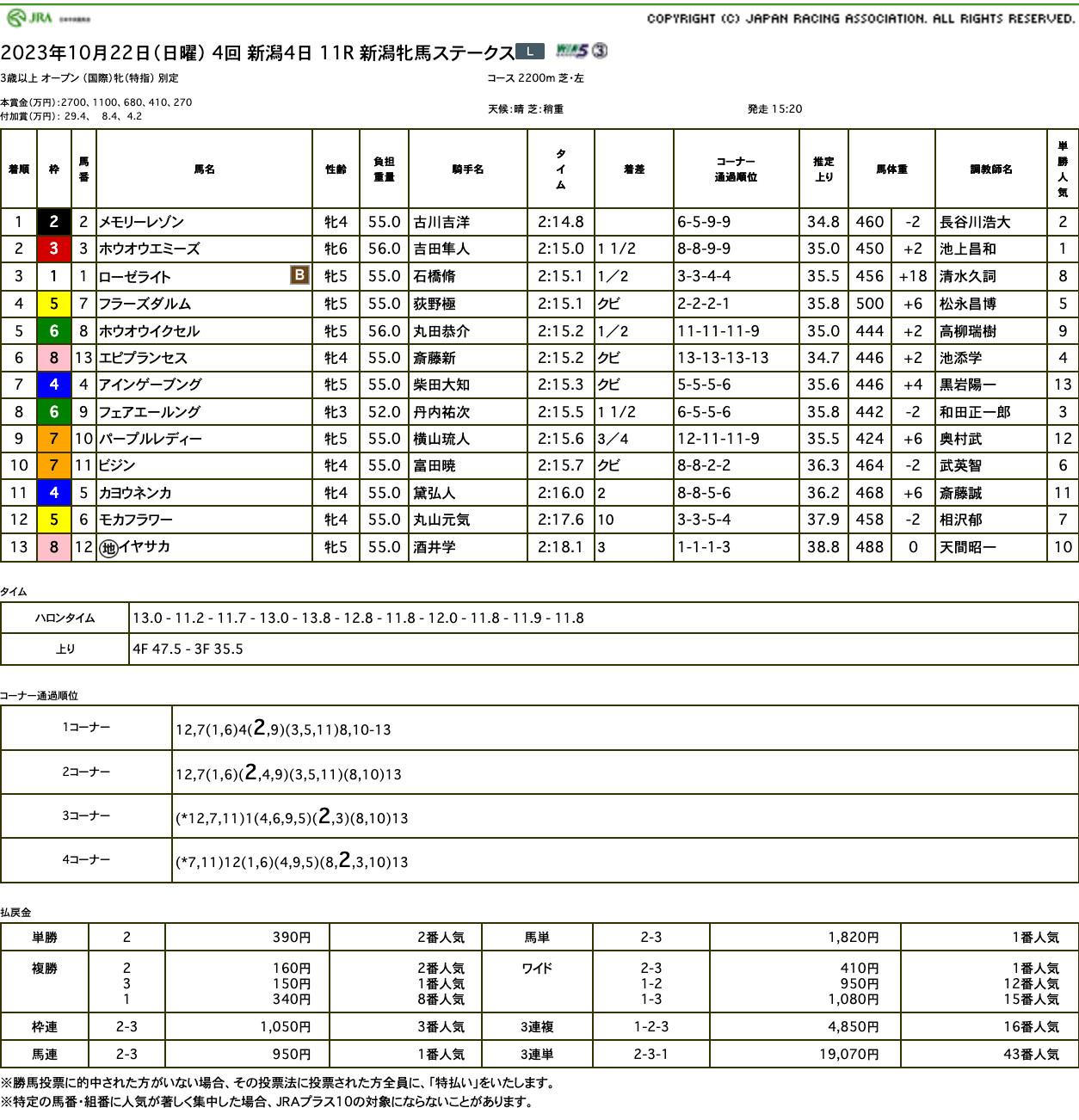 メモリーレゾン（オルフェーヴル産駒）が新潟牝馬Sを綺麗に差し切り、お待たせしましたのオープン入り