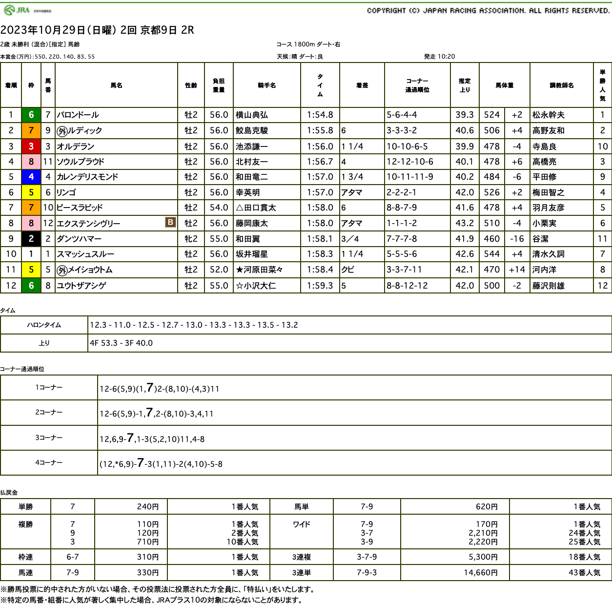 バロンドール（母リュミエールドール　母母母父メジロマックイーン）が圧勝で初勝利。マック玄孫世代としても初の白星