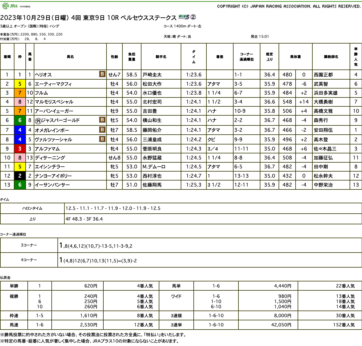 ヘリオス（オルフェーヴル産駒）が堂々たる逃げ切りで久々の勝利