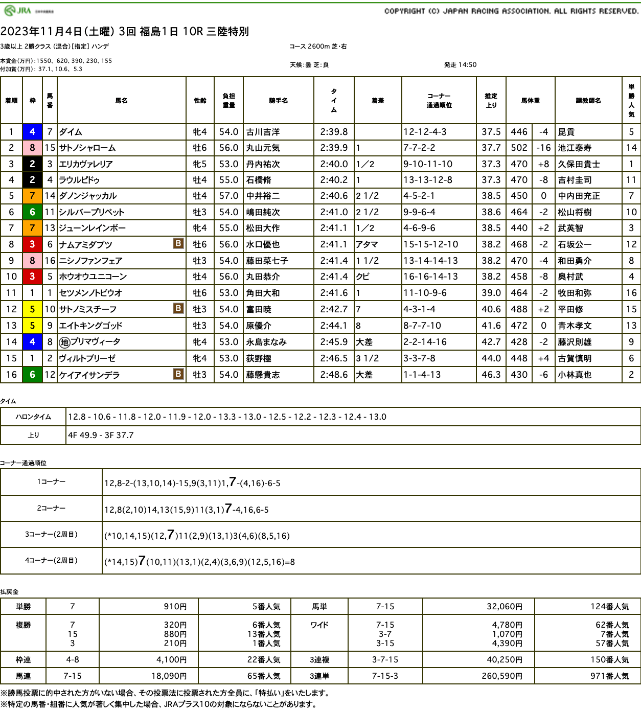 ダイム（オルフェーヴル産駒）が長丁場で本領発揮して3勝目