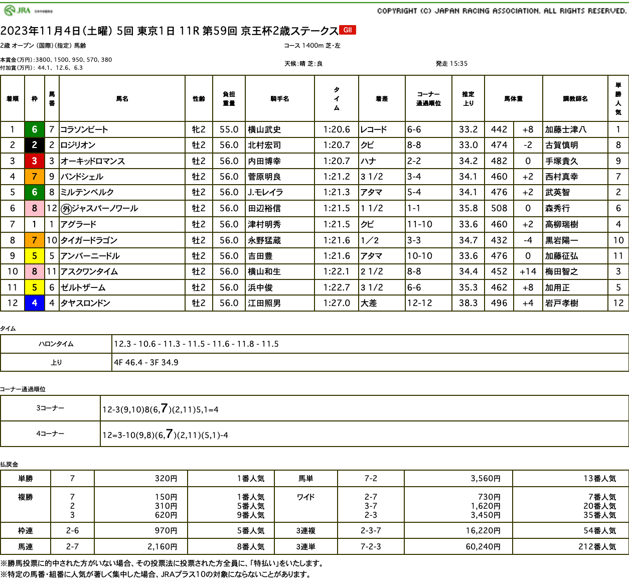 コラソンビート（母ルシェルドール　母の父オルフェーヴル）がゴール前差し切って京王杯2歳Sを制覇