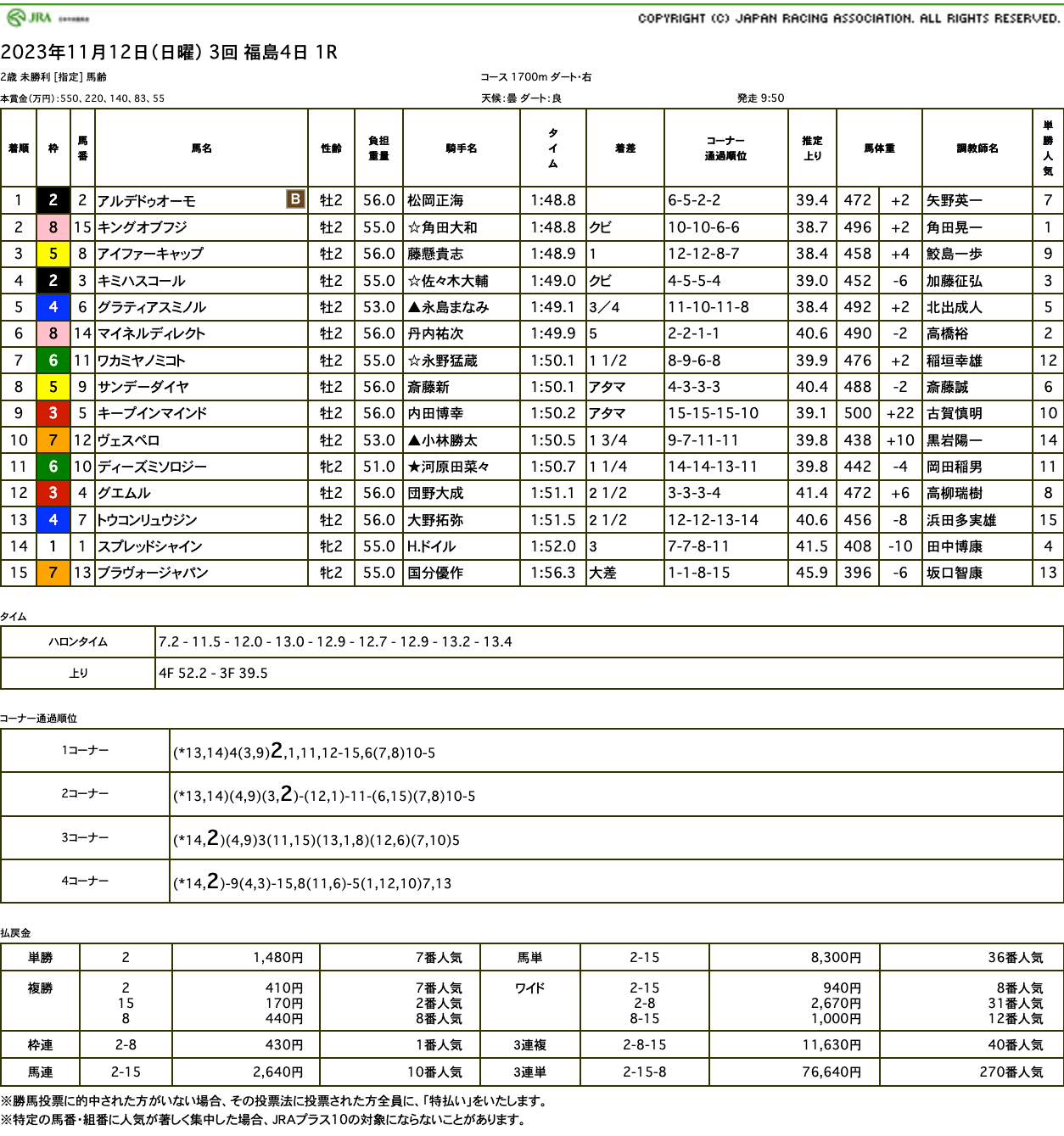 アルデドゥオーモ（オルフェーヴル産駒）が直線抜け出し押し切って初勝利