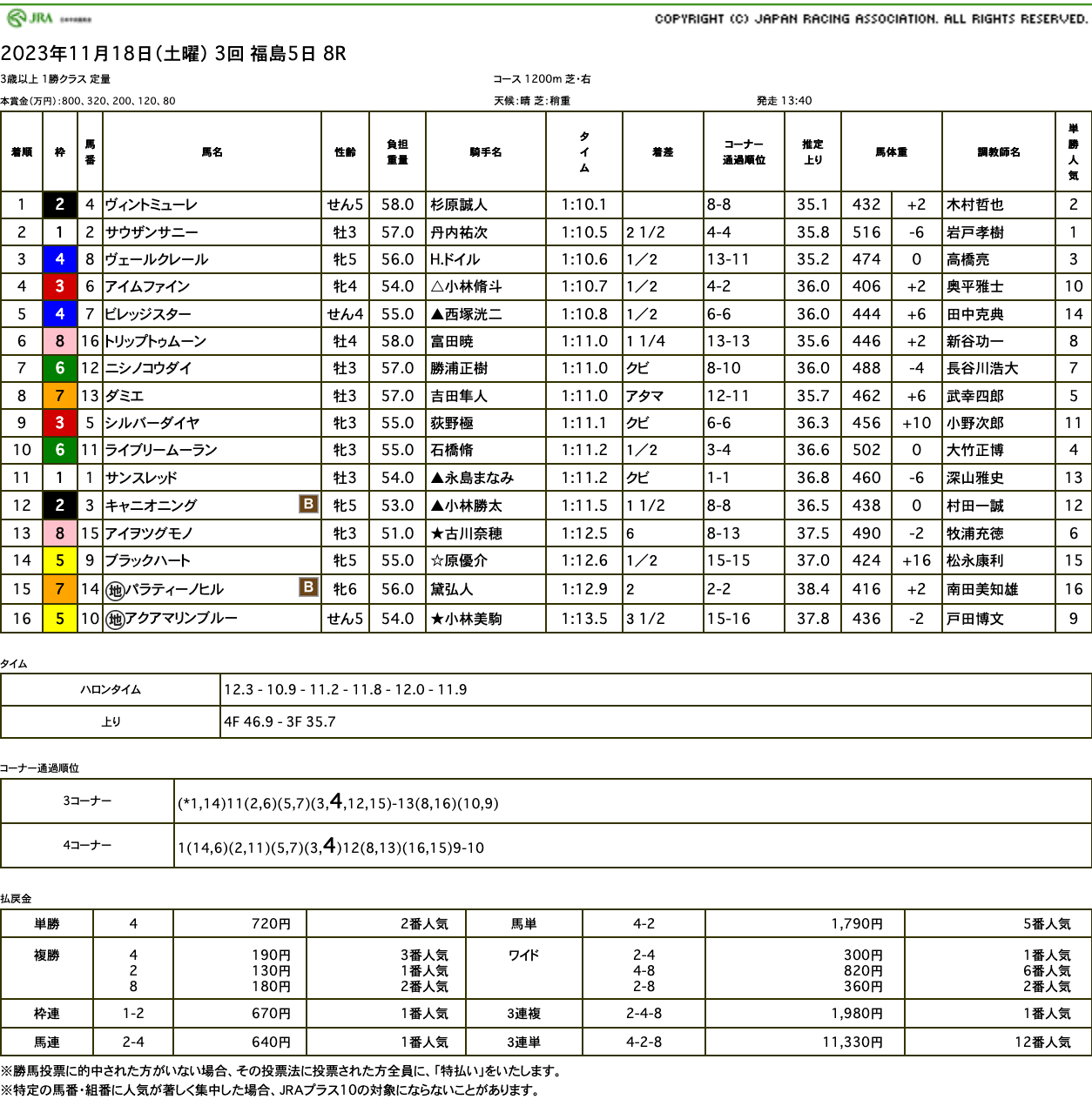 ヴィントミューレ（オルフェーヴル産駒）が綺麗に抜け出し2勝目