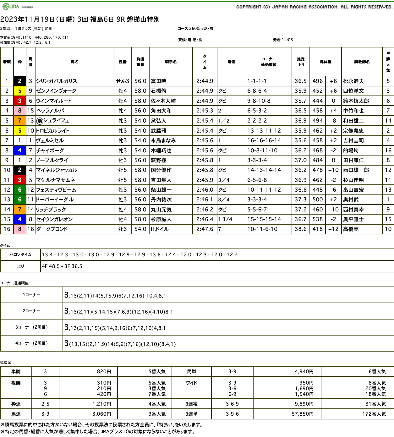 シリンガバルガリス（オルフェーヴル産駒）が後続の追撃振り切り逃げ切って2勝目