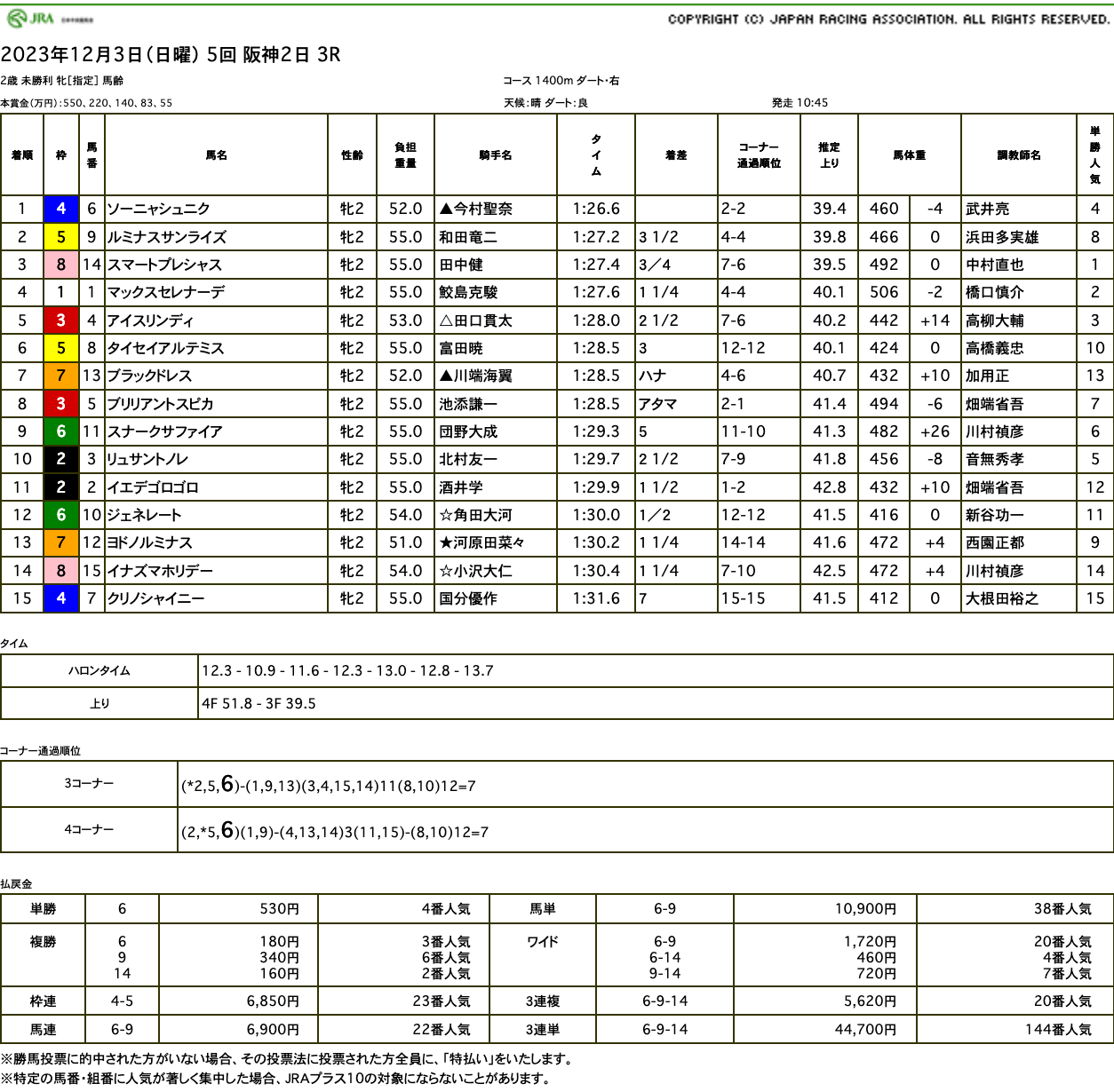 ソーニャシュニク（母テイルオブゴールド　母の父オルフェーヴル）が直線早々と抜け出し初勝利