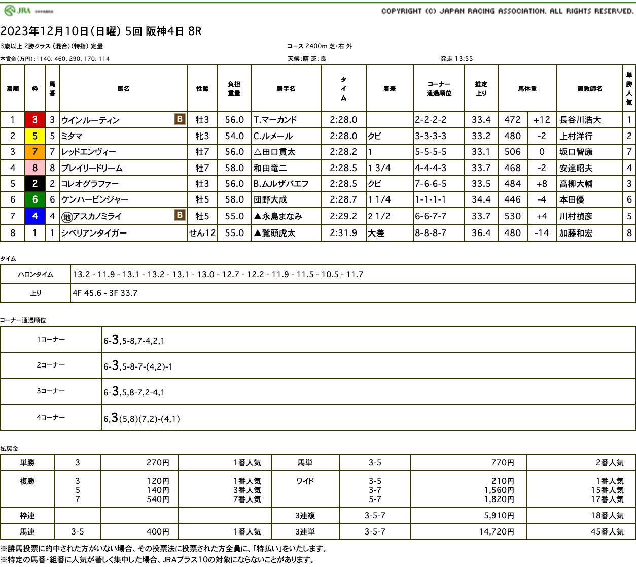 ウインルーティン（ゴールドシップ産駒）が激しい競り合い制して3勝目