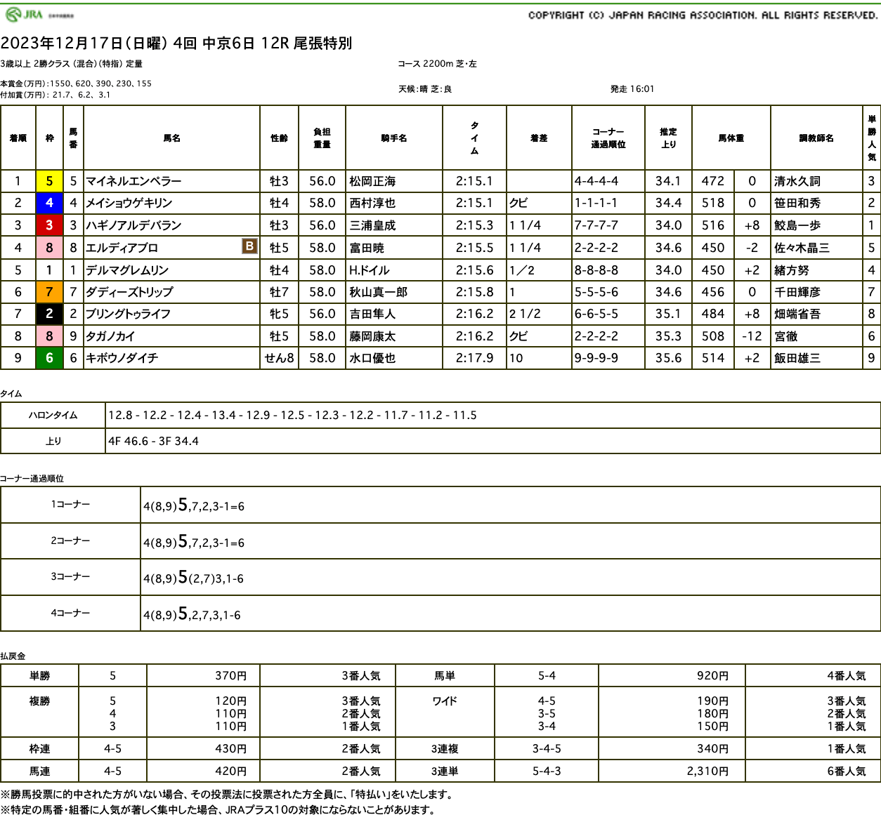 マイネルエンペラー（ゴールドシップ産駒）が鋭く差し切って3勝目