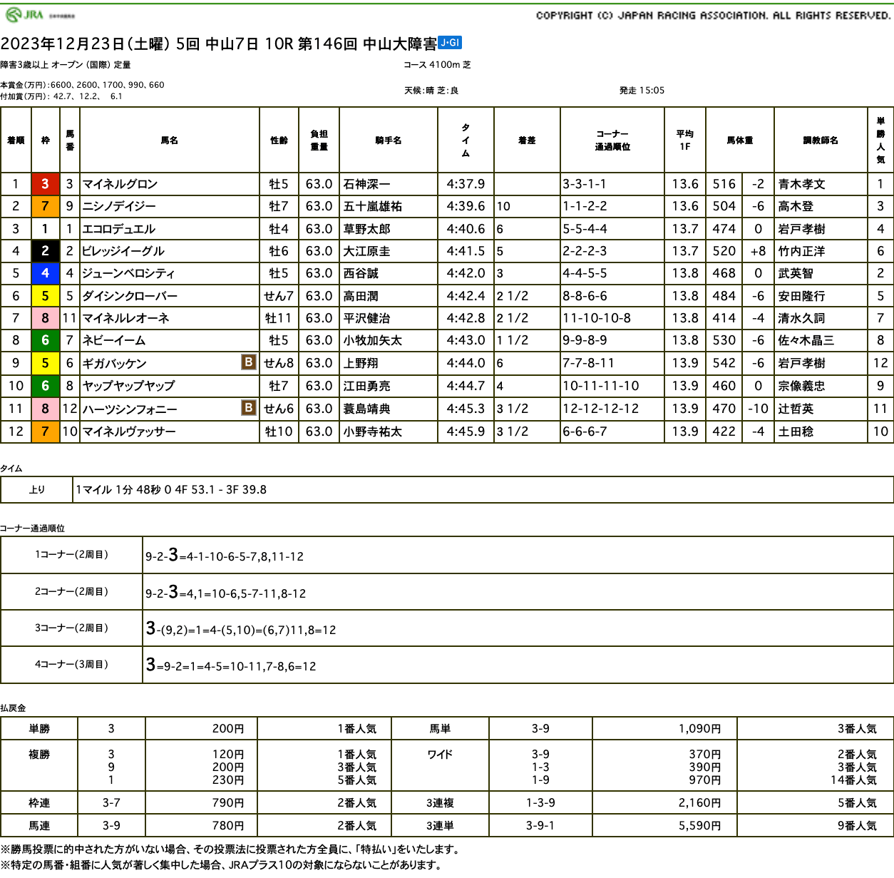 マイネルグロンが4連勝で中山大障害を制してジャンプ界新王者に。父ゴールドシップは待望の牡馬GIタイトル