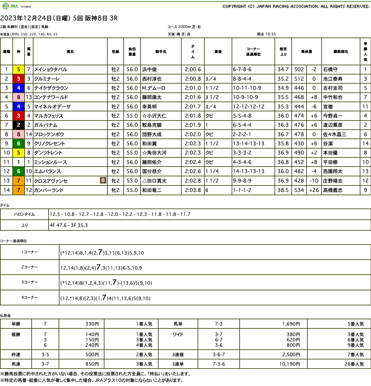 メイショウタバル（ゴールドシップ産駒）が直線早め先頭から押し切って初勝利