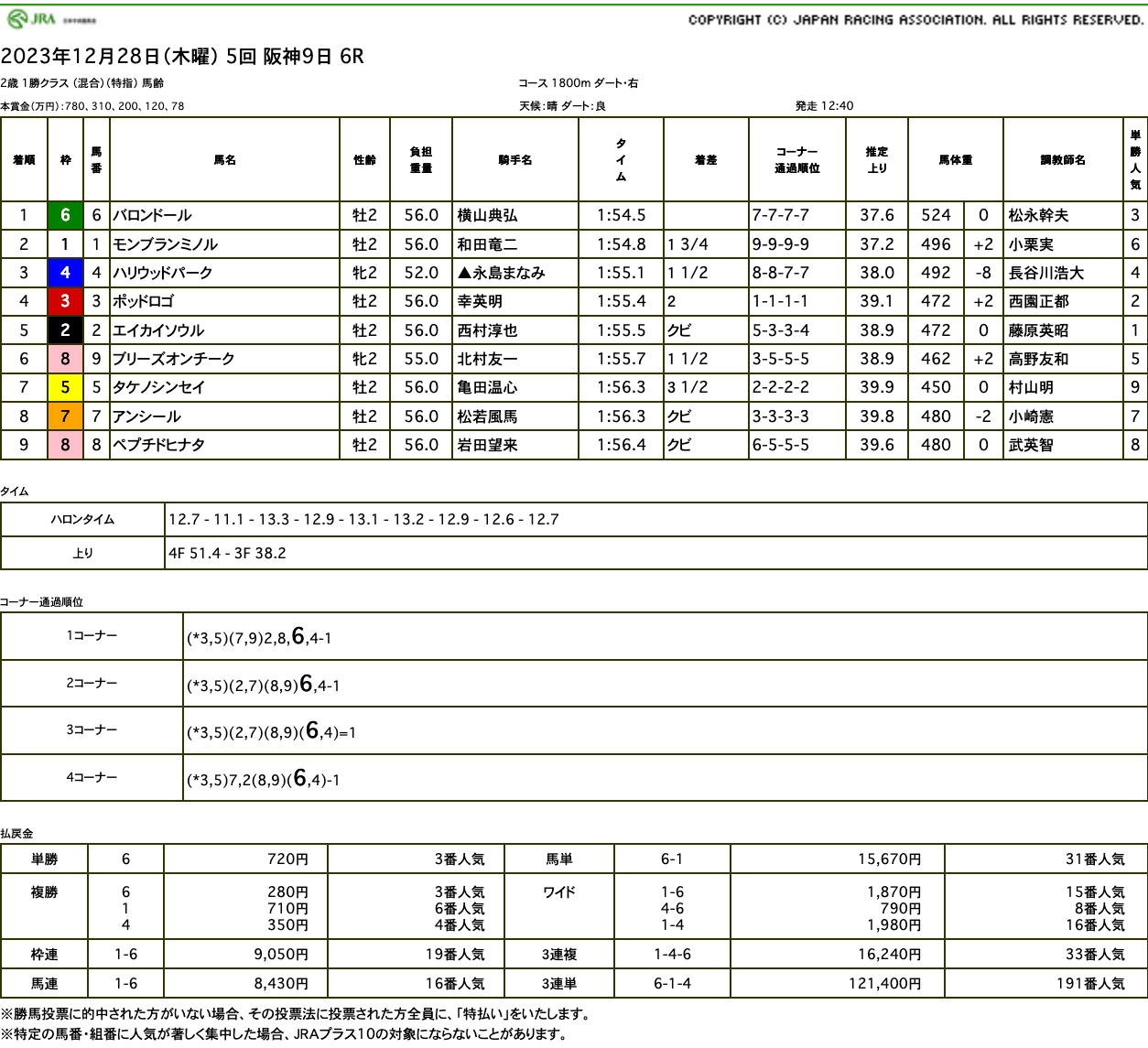 バロンドール（母リュミエールドール　母母母父メジロマックイーン）が直線楽々抜け出し2勝目