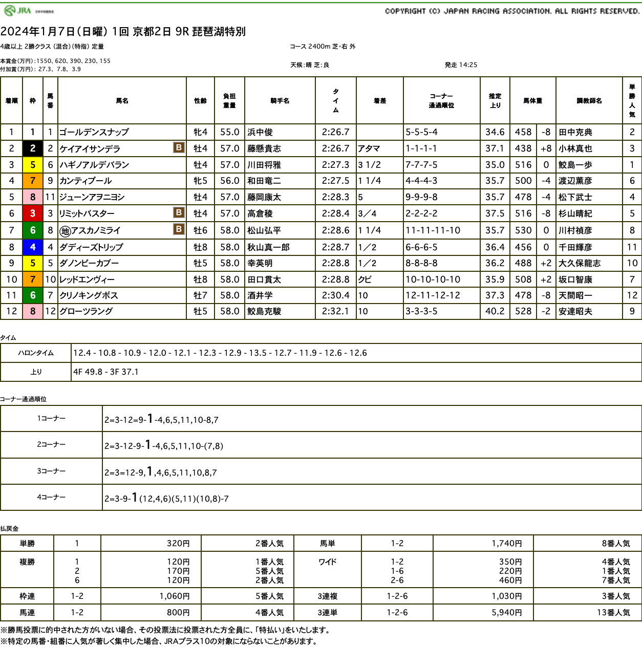 ゴールデンスナップ（ゴールドシップ産駒）がゴール前ジャスト差し切って3勝目