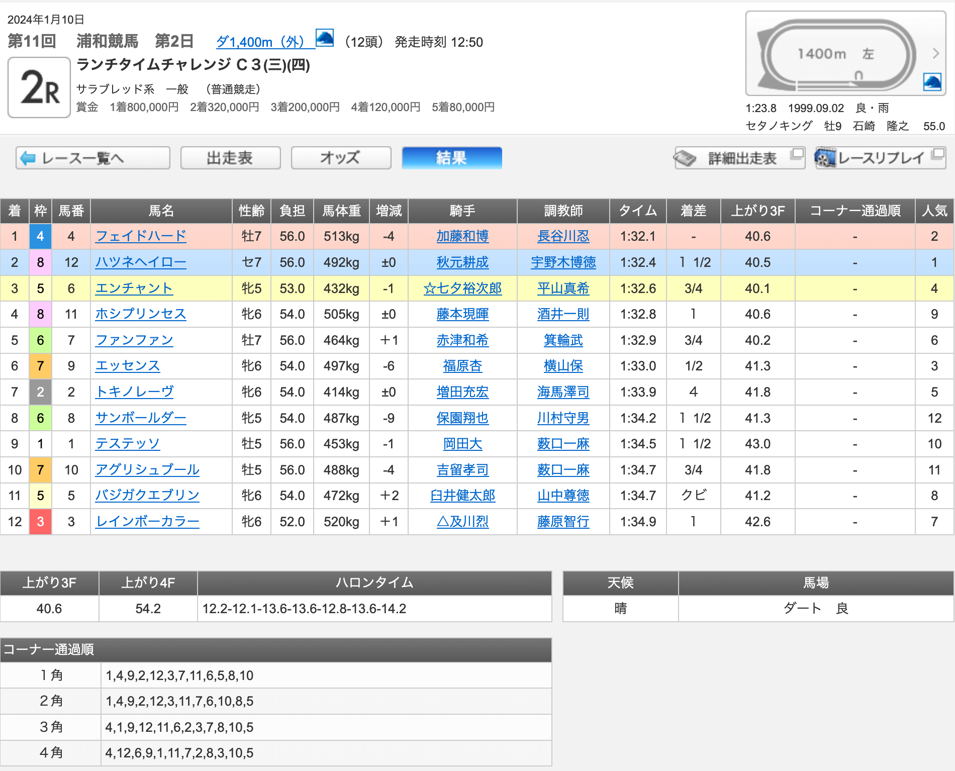 フェイドハード（ギンザグリングラス産駒）が早め先頭から押し切って6勝目