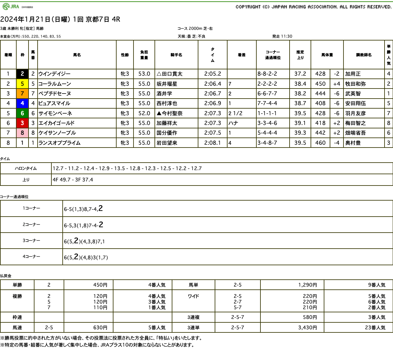 ウインデイジー（ゴールドシップ産駒）が極悪馬場をモノともせずに後続ちぎって初勝利