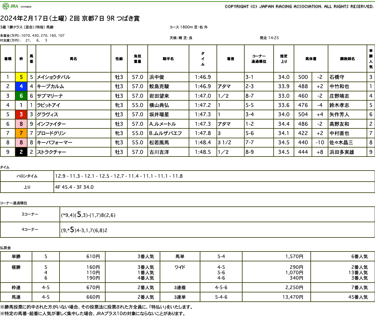 メイショウタバル（ゴールドシップ産駒）が直線後続の追撃を振り切って2勝目