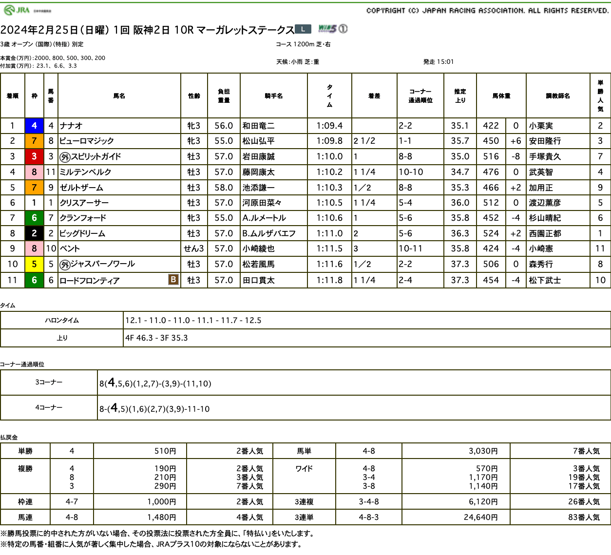 ナナオ（母バイザディンプル　母の父オルフェーヴル）が直線しぶとく脚を伸ばしてマーガレットSを制して3勝目