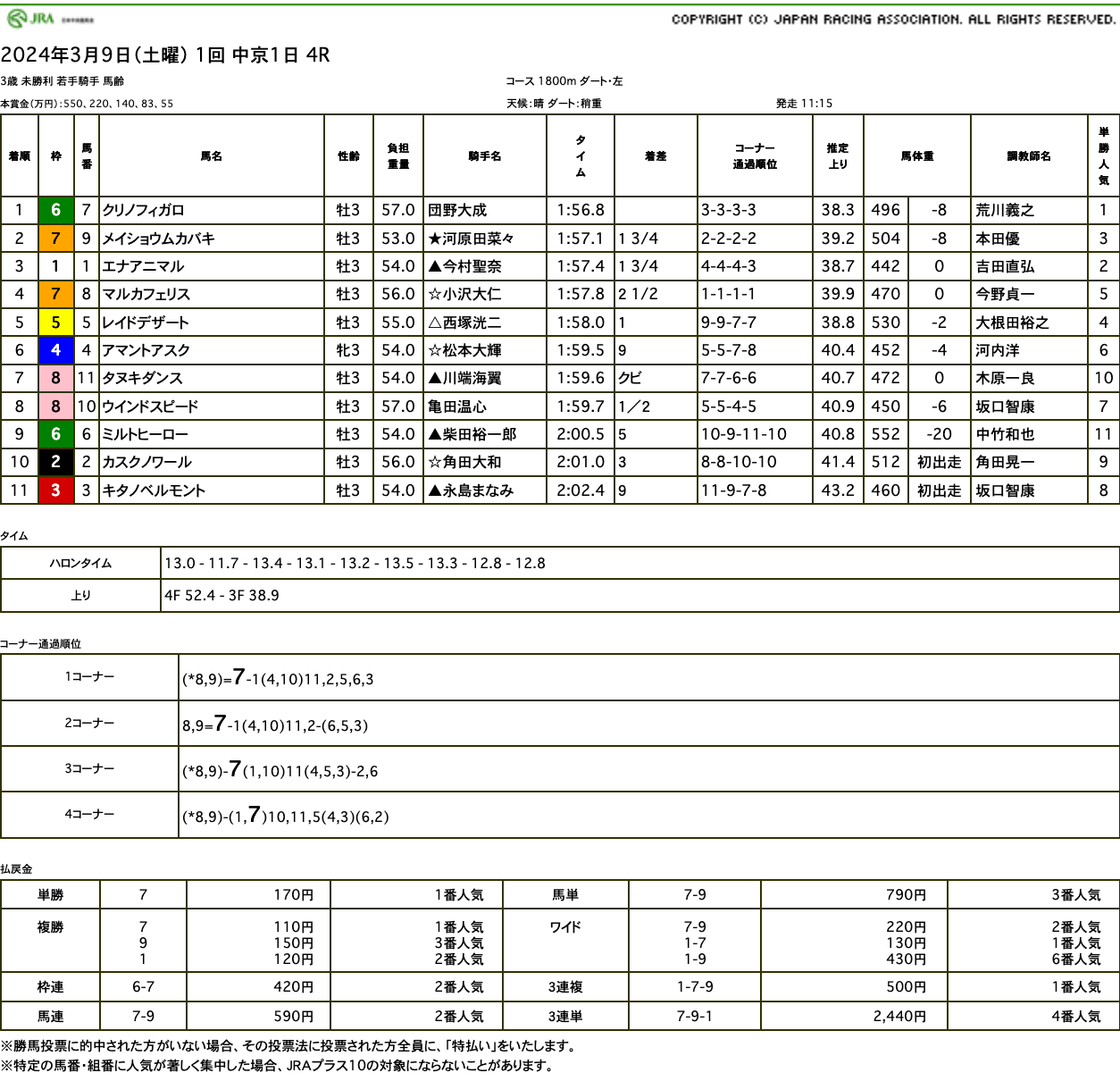 クリノフィガロ（ゴールドシップ産駒）が直線しぶとく脚を伸ばして初勝利