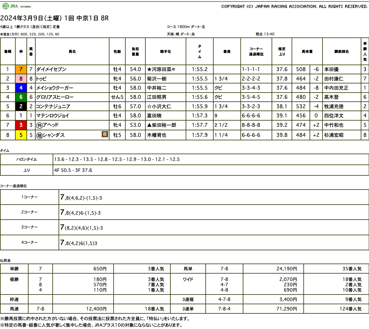 ダイメイセブン（母ミラクルフラッグ　母母父メジロマックイーン）が逃げ切って2勝目