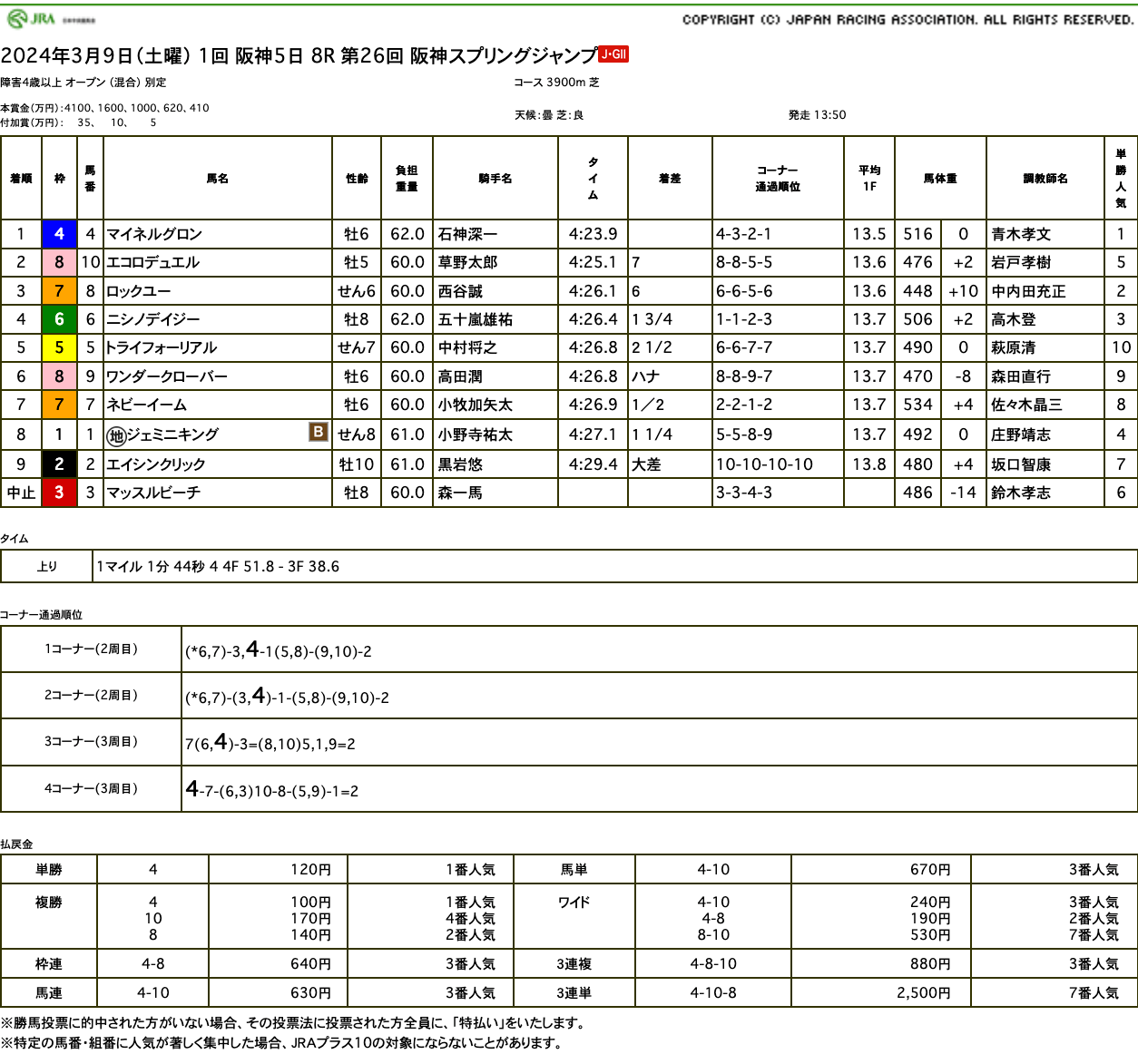 マイネルグロン（ゴールドシップ産駒）が王者の貫禄見せつけ、阪神スプリングジャンプ(J.GII)を制覇