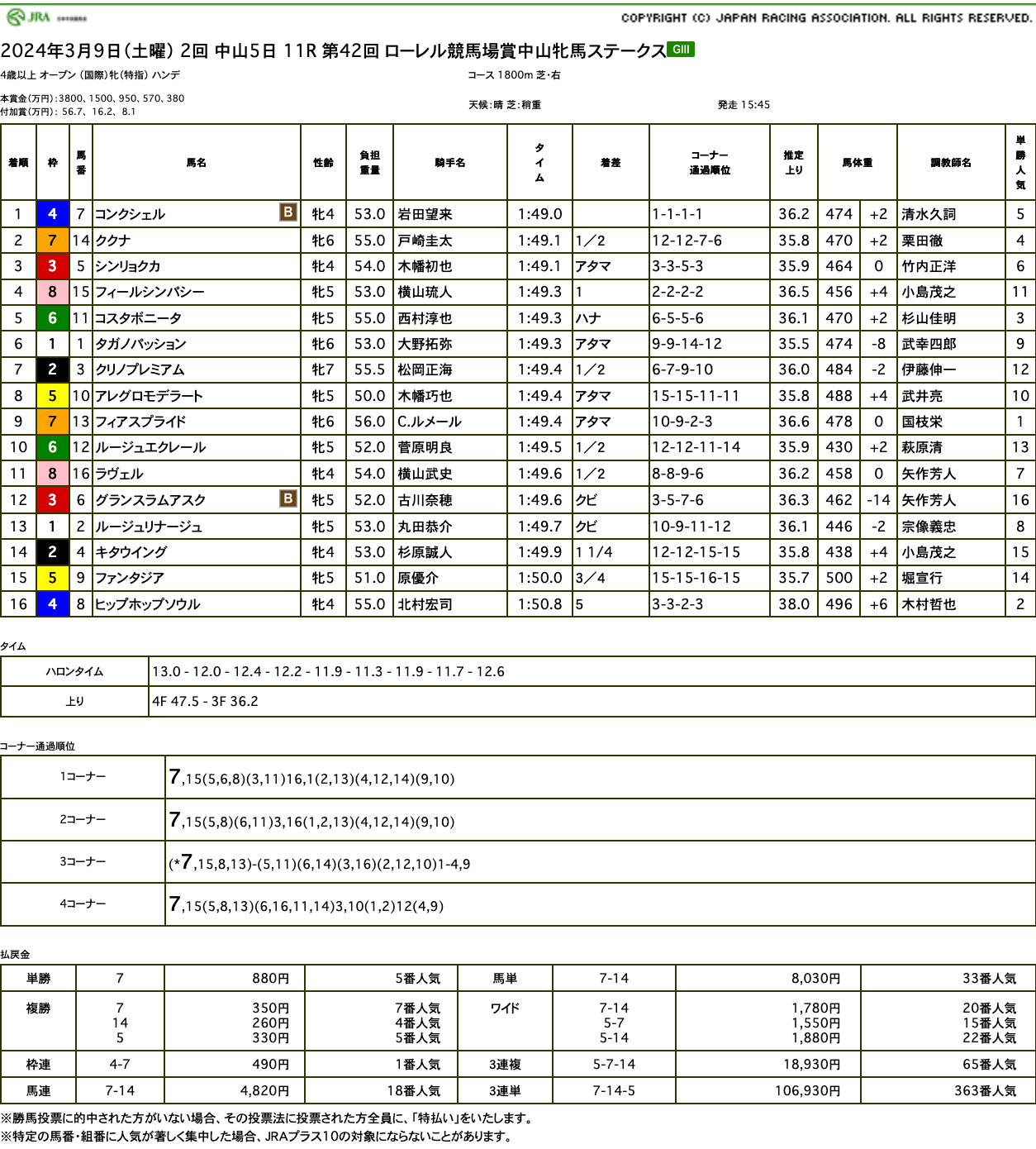 クリノプレミアム、直線頑張るも中山牝馬ステークス惜敗