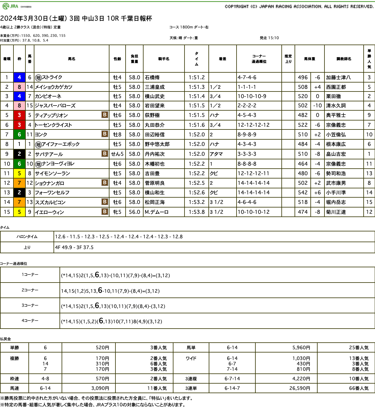 ストライク（母シュネッラー　母の父オルフェーヴル）がゴール前差し切って中央転入初勝利