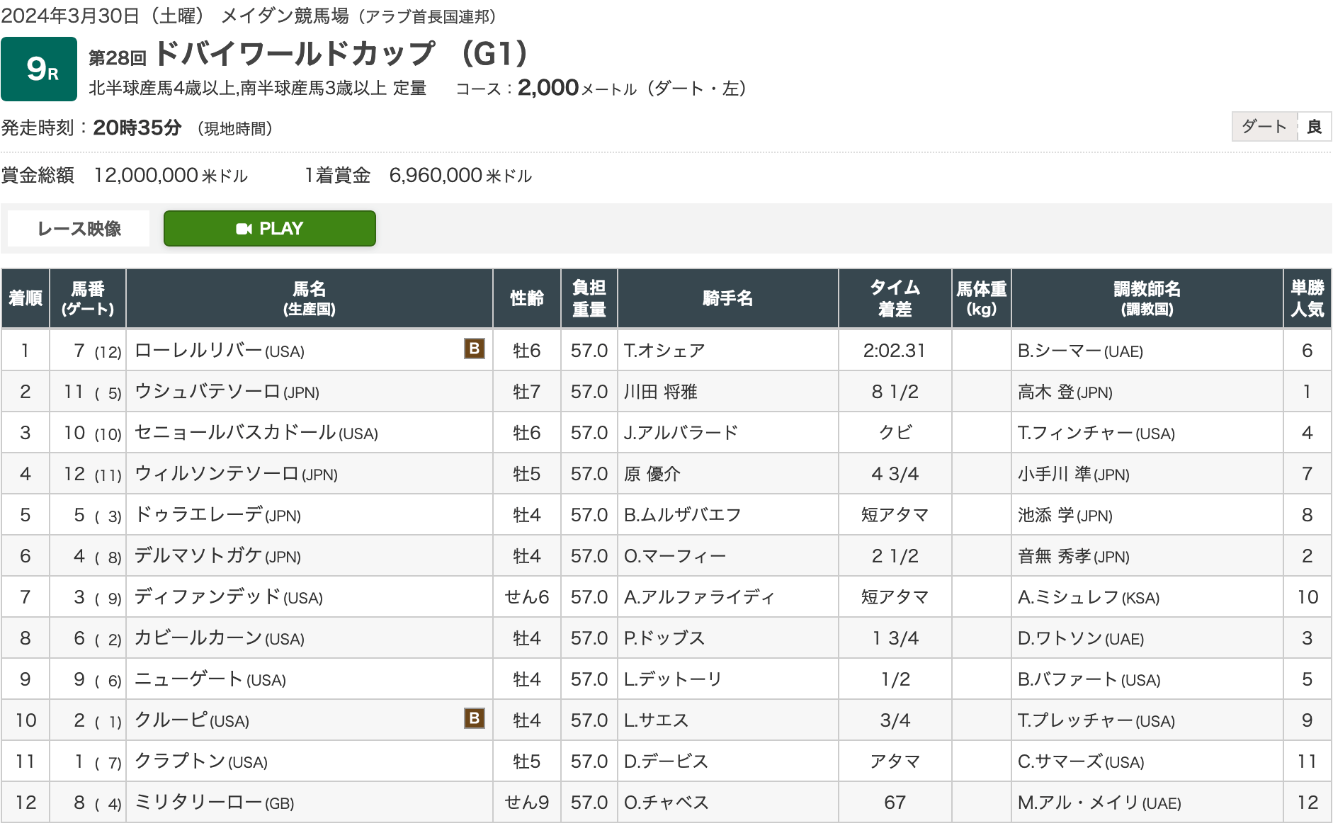 ウシュバテソーロ、力見せるもドバイワールドカップ連覇はならず