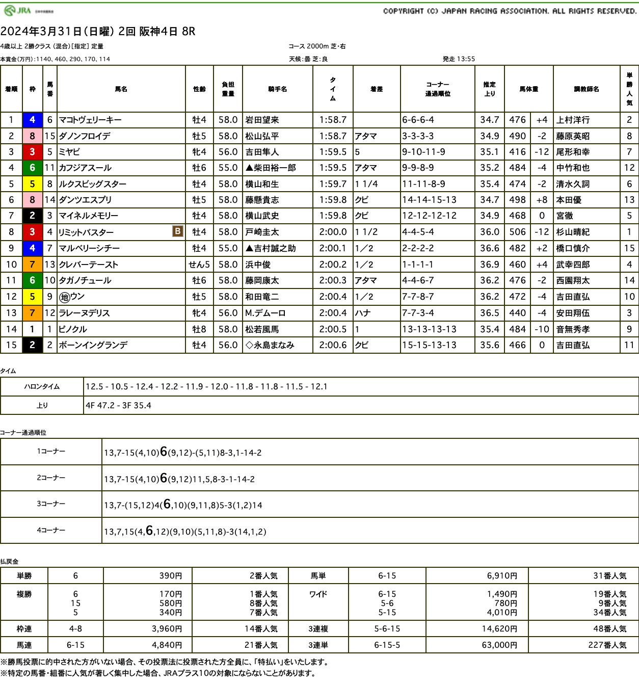 マコトヴェリーキー（オルフェーヴル産駒）がゴール前差し切って3勝目