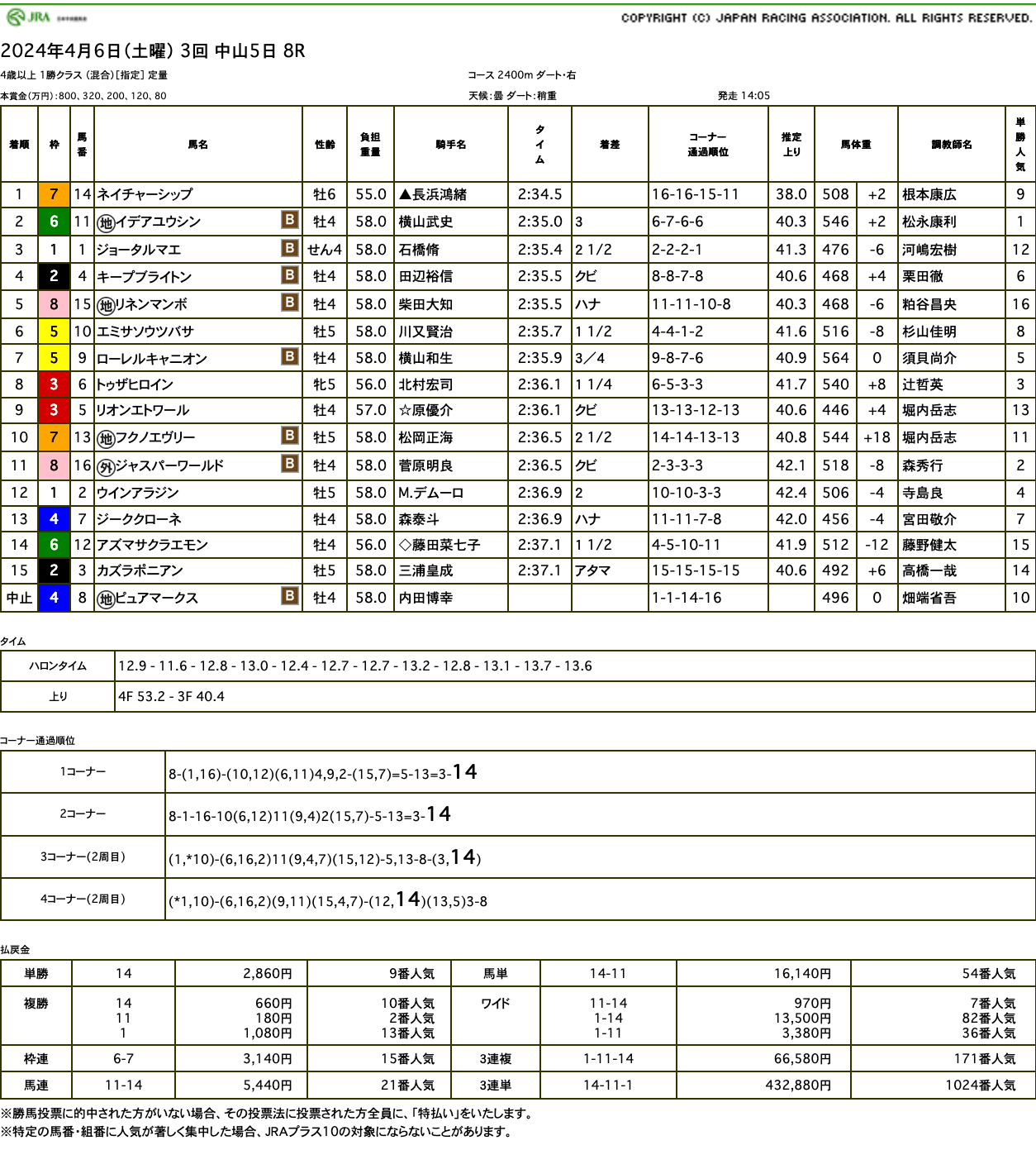 初ダートのネイチャーシップ（ゴールドシップ産駒）が直線大外一気の大爆走で2勝目