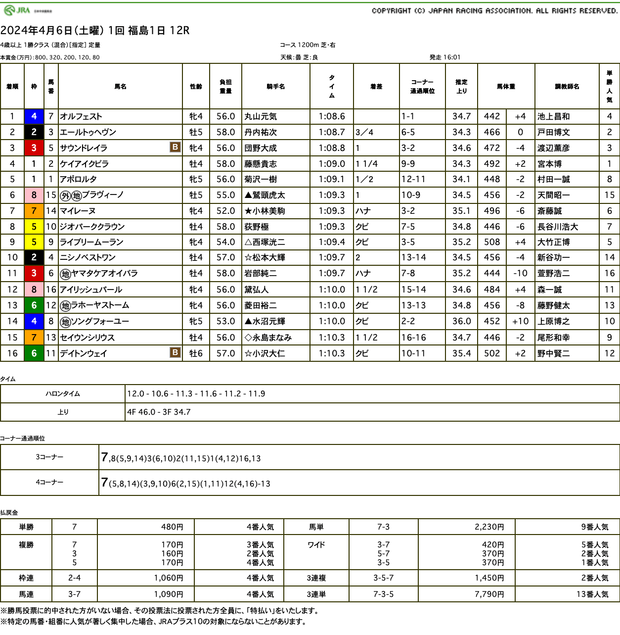 オルフェスト（オルフェーヴル産駒）が逃げ切って2勝目