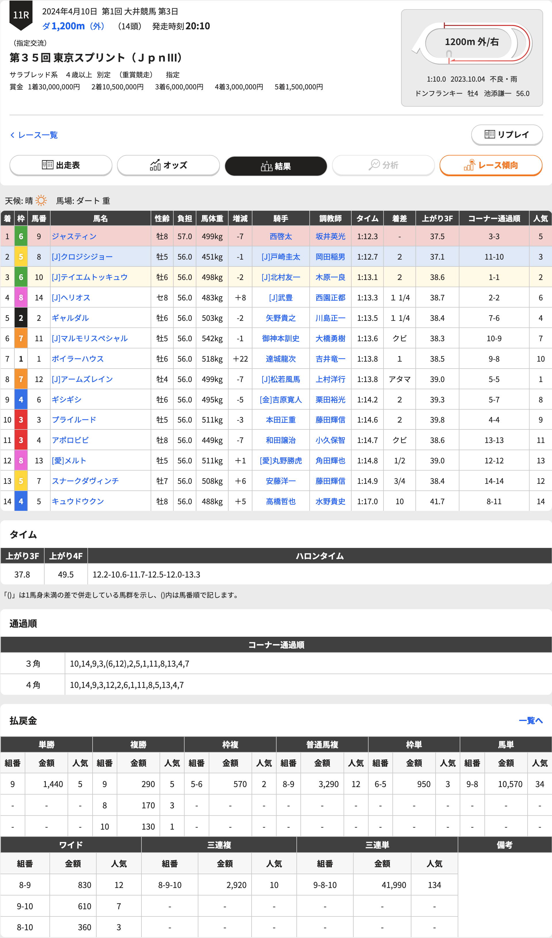 ジャスティン（オルフェーヴル産駒）が東京スプリントを4年ぶりに優勝し、2度目の重賞制覇