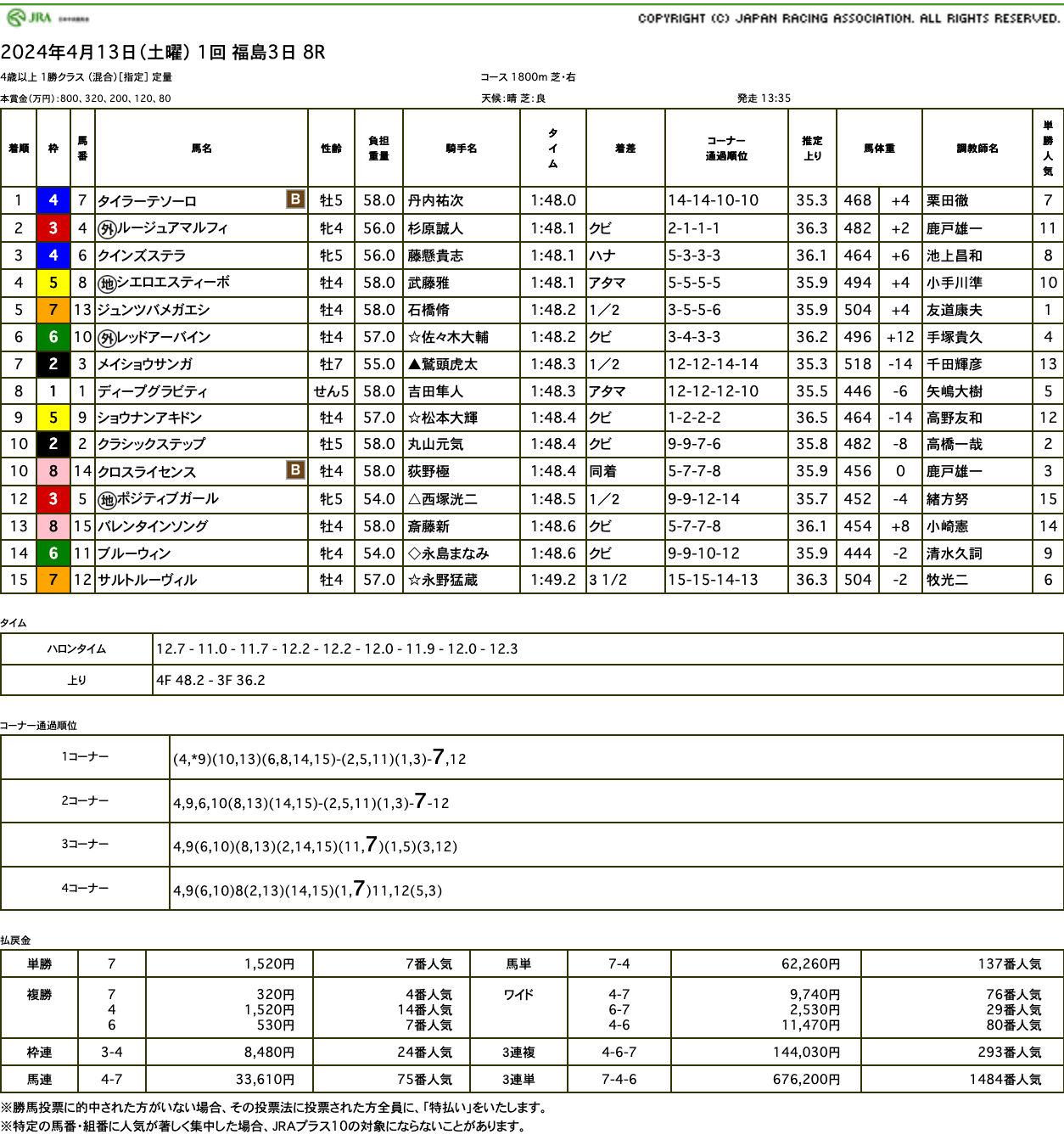 タイラーテソーロ（ゴールドシップ産駒）がゴール前差し切って2勝目