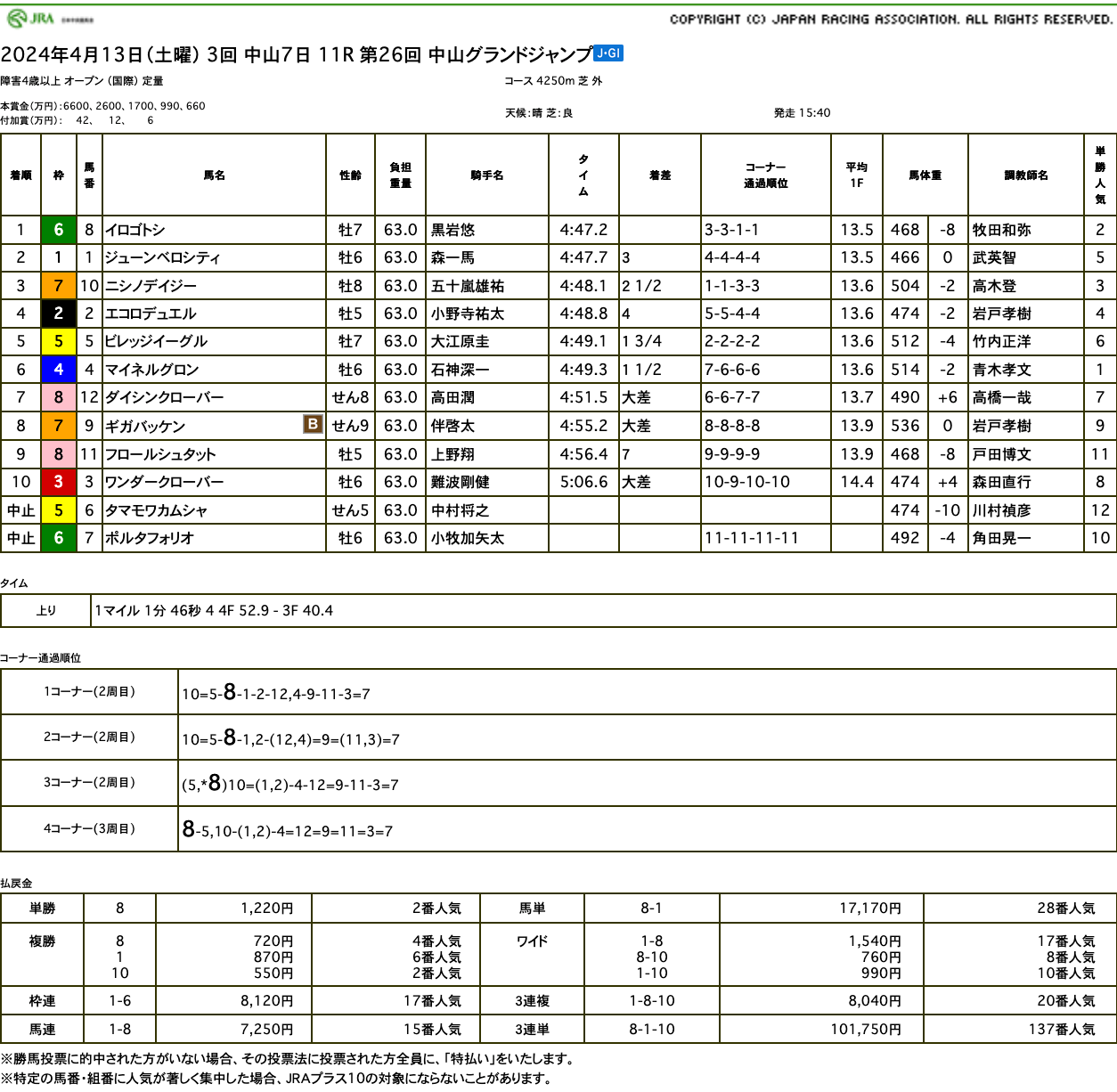 マイネルグロンが中山グランドジャンプでまさかの着外に......