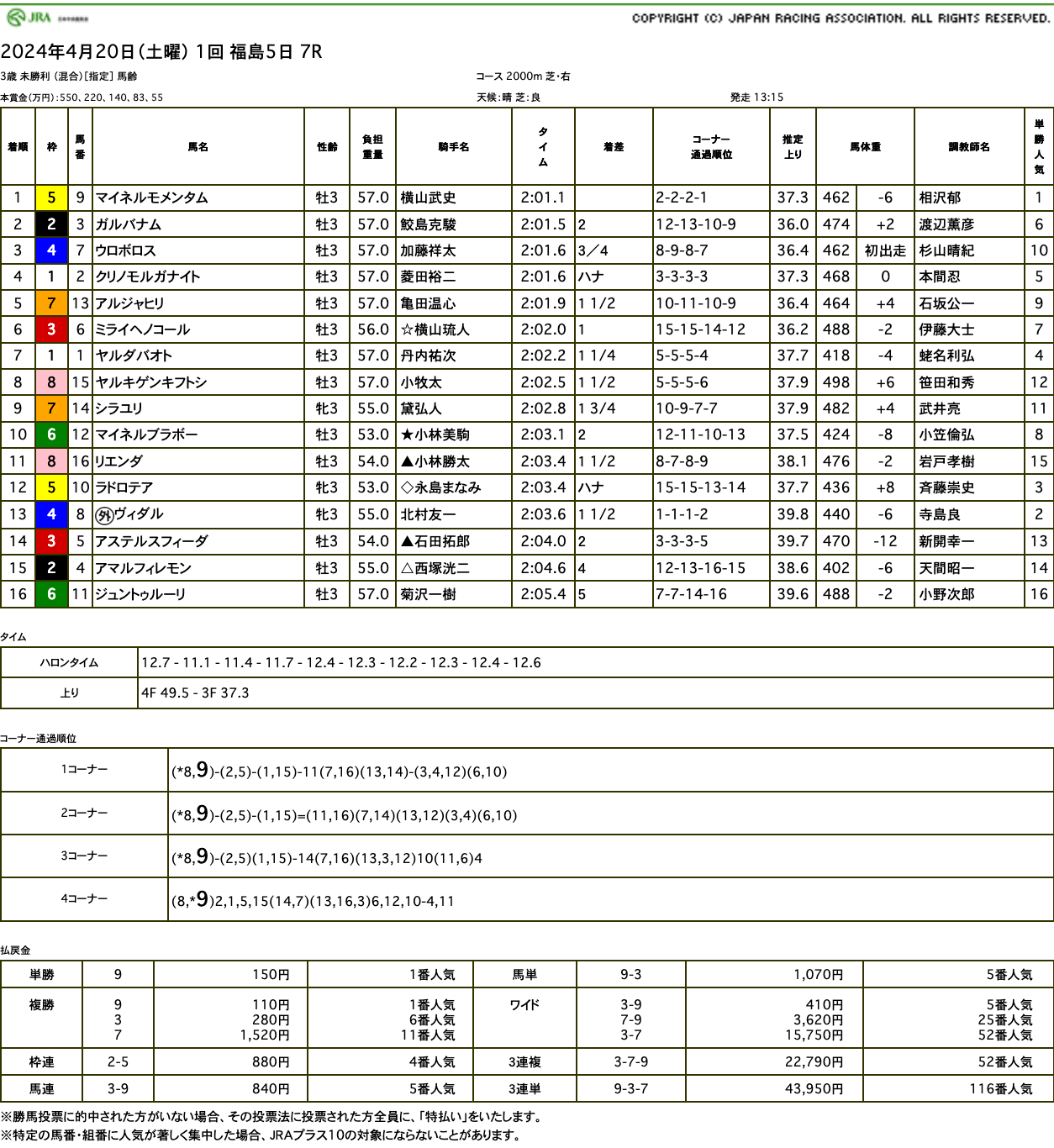 マイネルモメンタム（ゴールドシップ産駒）が惜敗続きにピリオド打ってついに初勝利