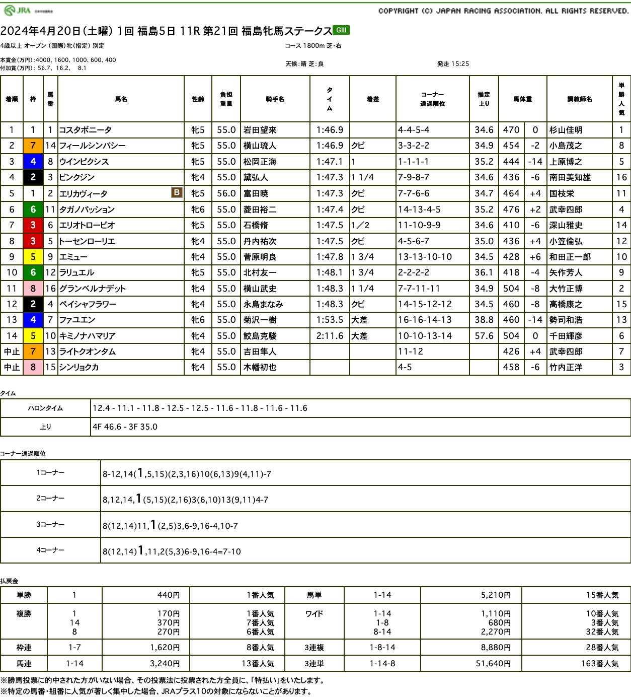 ウインピクシスがゴール前までしっかり粘り切って福島牝馬ステークス3着に