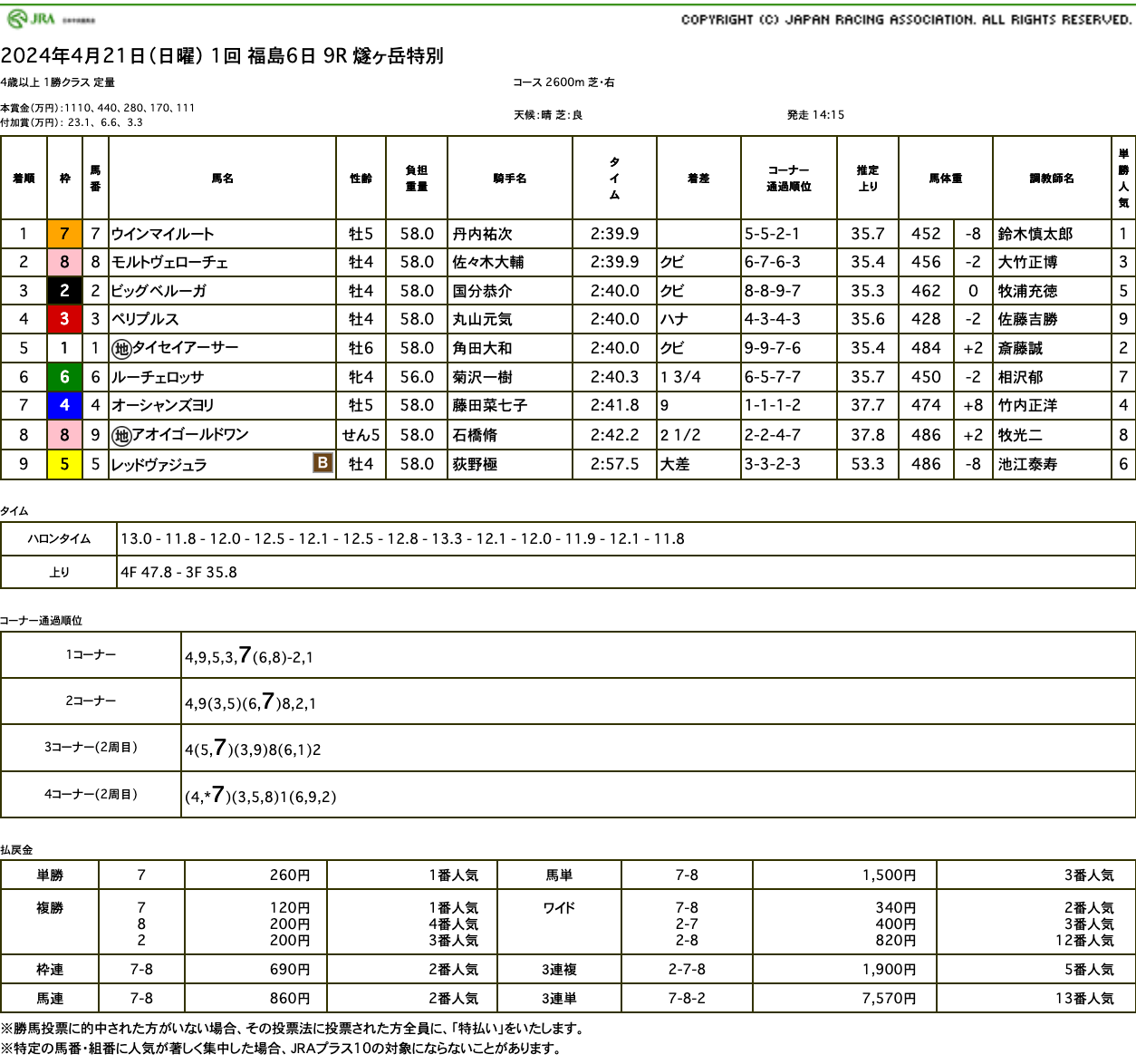 ウインマイルート（ゴールドシップ産駒）が4コーナー先頭から大接戦制して2勝目