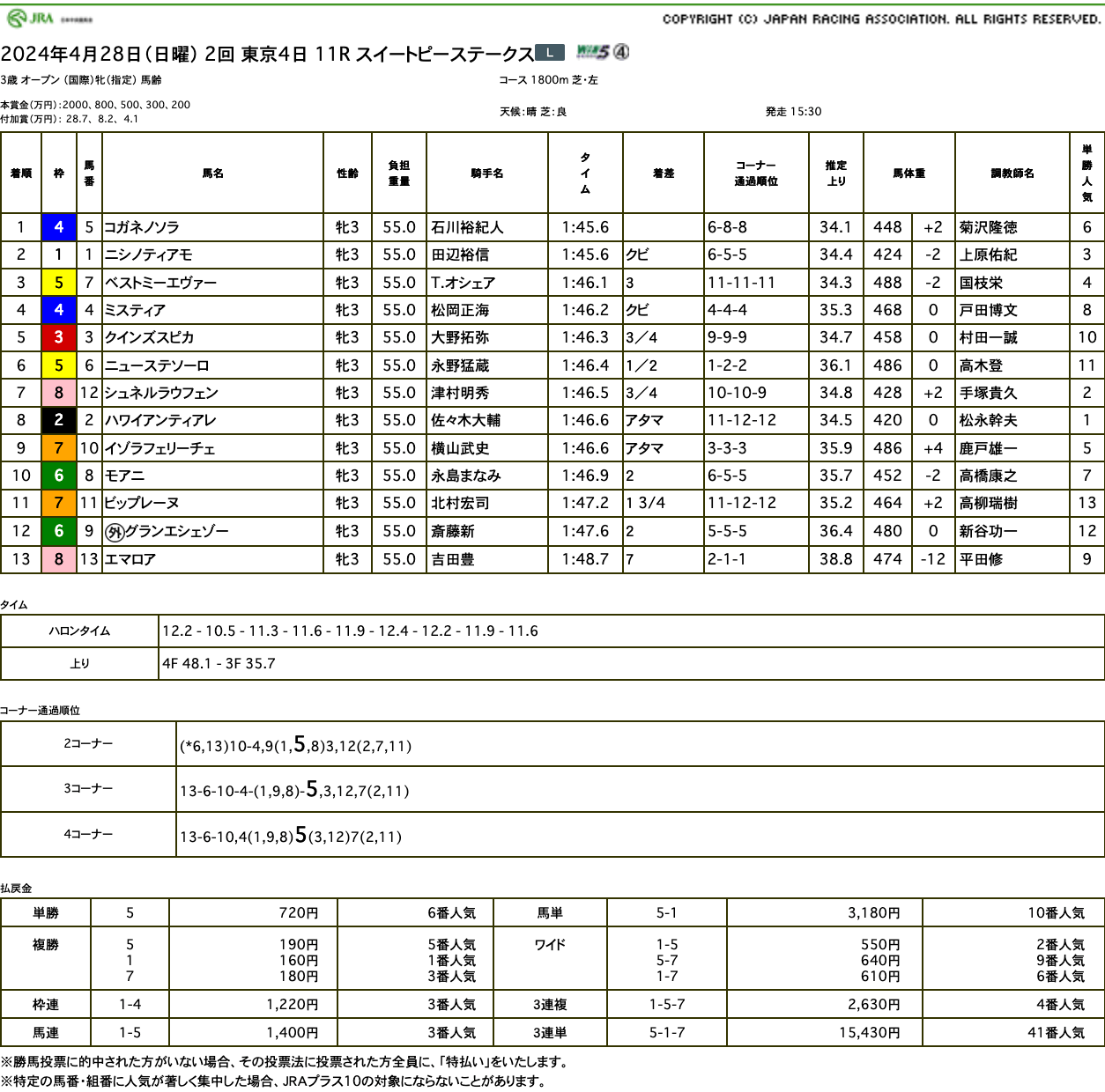 コガネノソラ（ゴールドシップ産駒）が3連勝でオークスへの切符をゲット