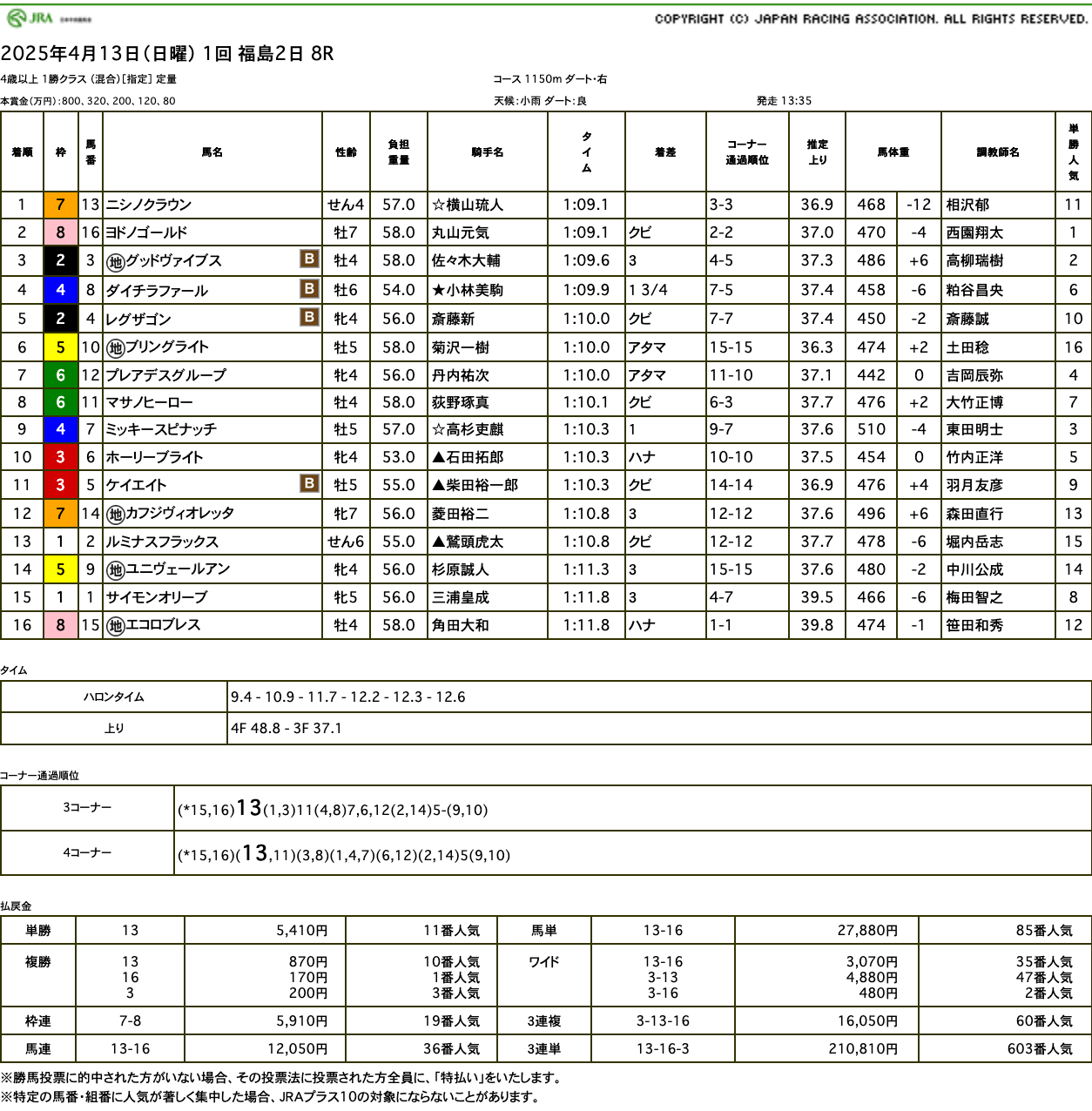 ニシノクラウン（母ニシノテンカラット　母の父オルフェーヴル）がゴール前競り勝ち2勝目