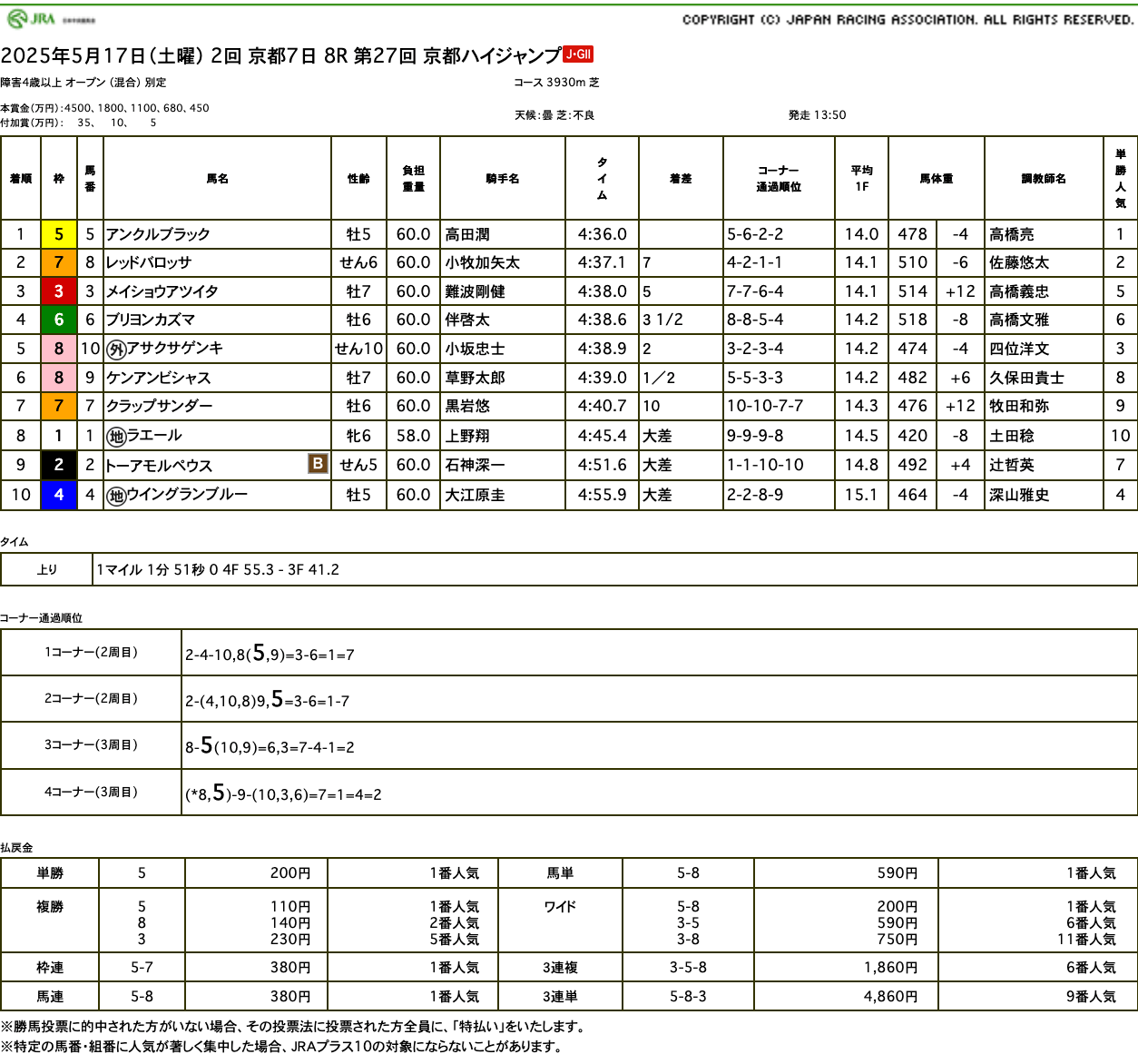 ウイングランブルーは積極的に競馬進めるも最後は力尽きる（京都ハイジャンプ）