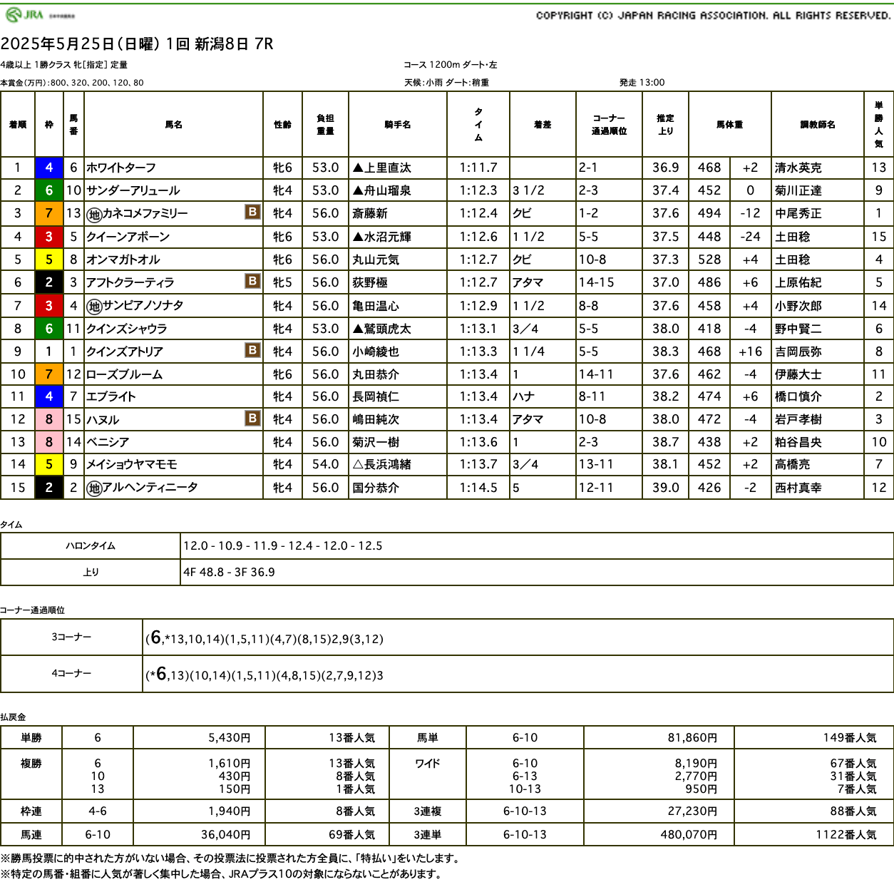 ホワイトターフ（ゴールドシップ産駒）が人気薄を覆す鮮やかな逃走で約3年9月ぶりの勝利