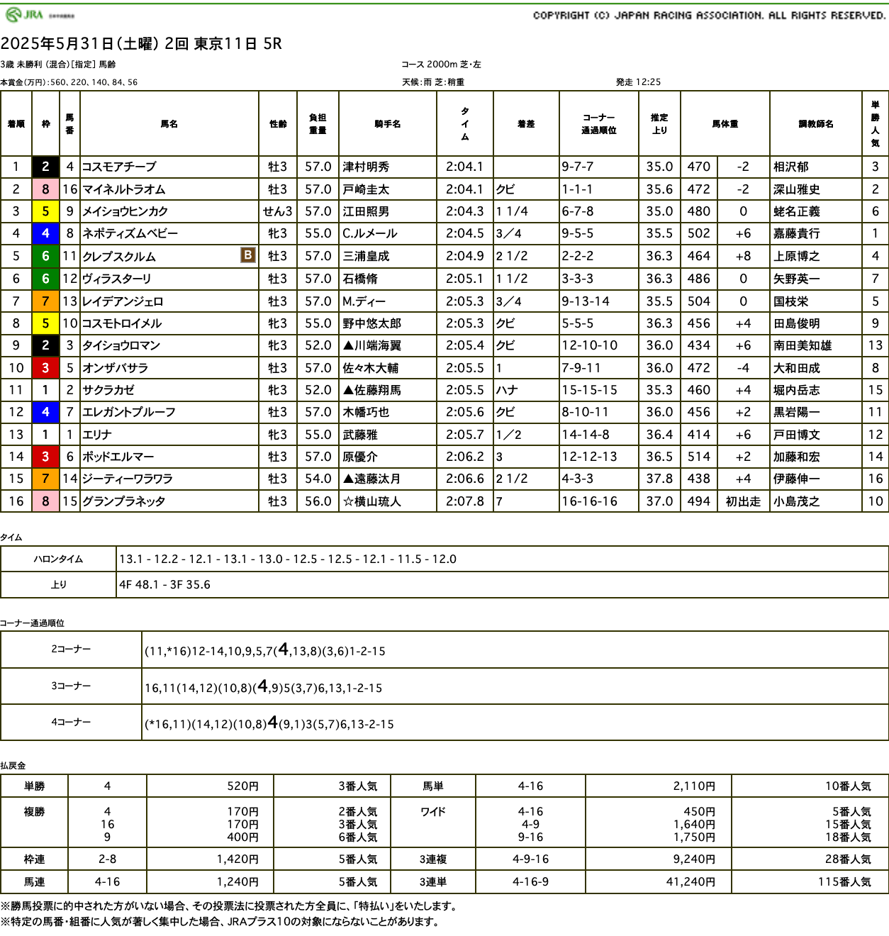 コスモアチーブ（ゴールドシップ産駒）がゴール前の競り合い制して初勝利