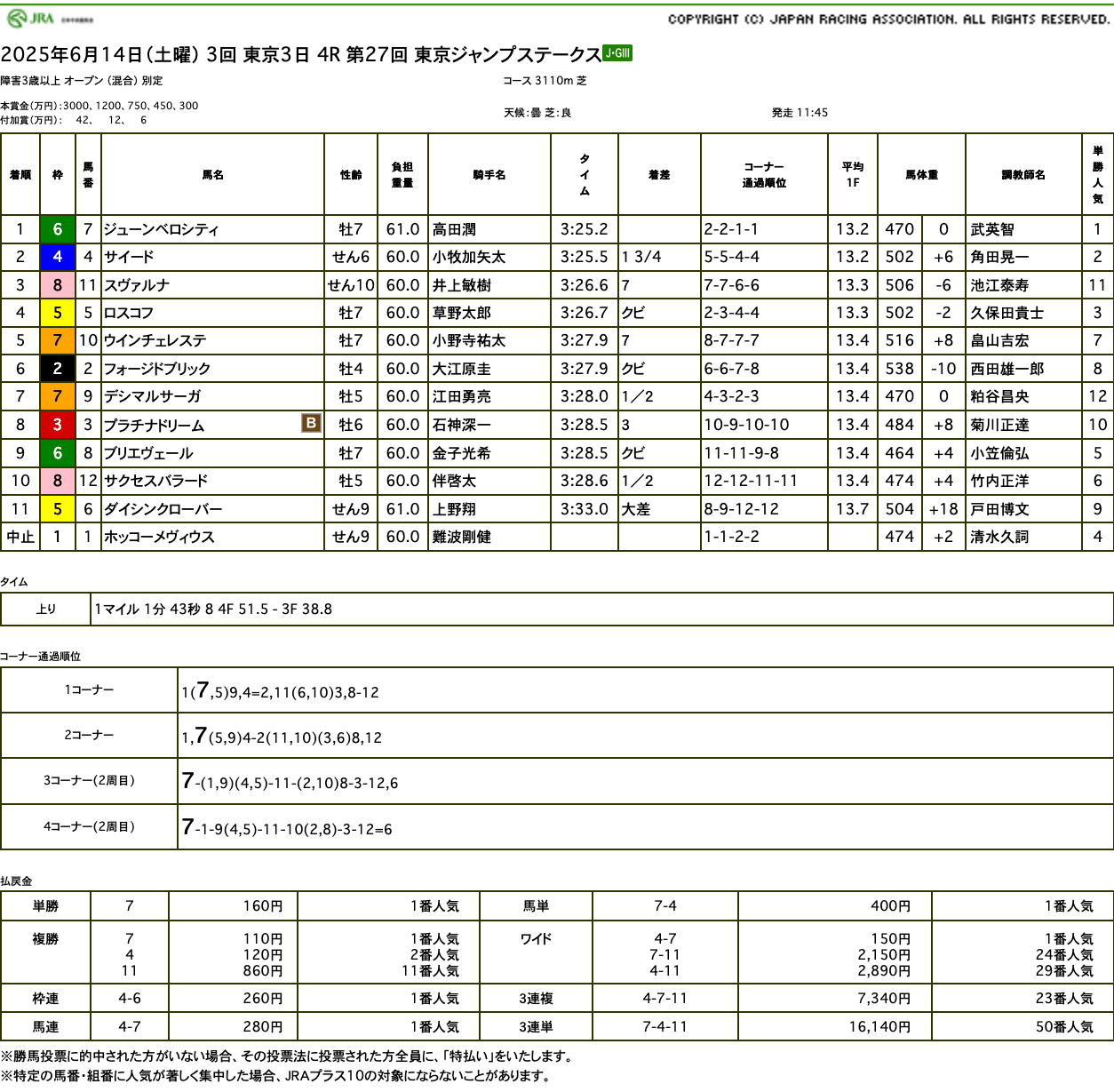 ロスコフは引っかかって苦しい競馬も、直線で粘り腰見せて上々の復帰戦（東京ジャンプステークス結果）