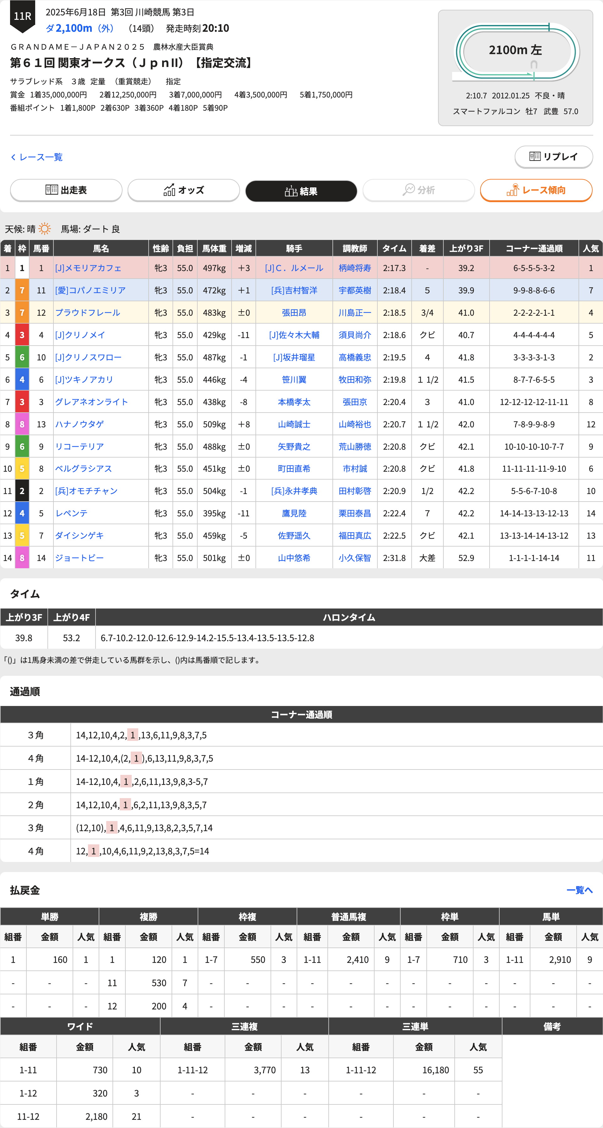 クリノメイ、展望開ける初のダート戦（関東オークス結果）