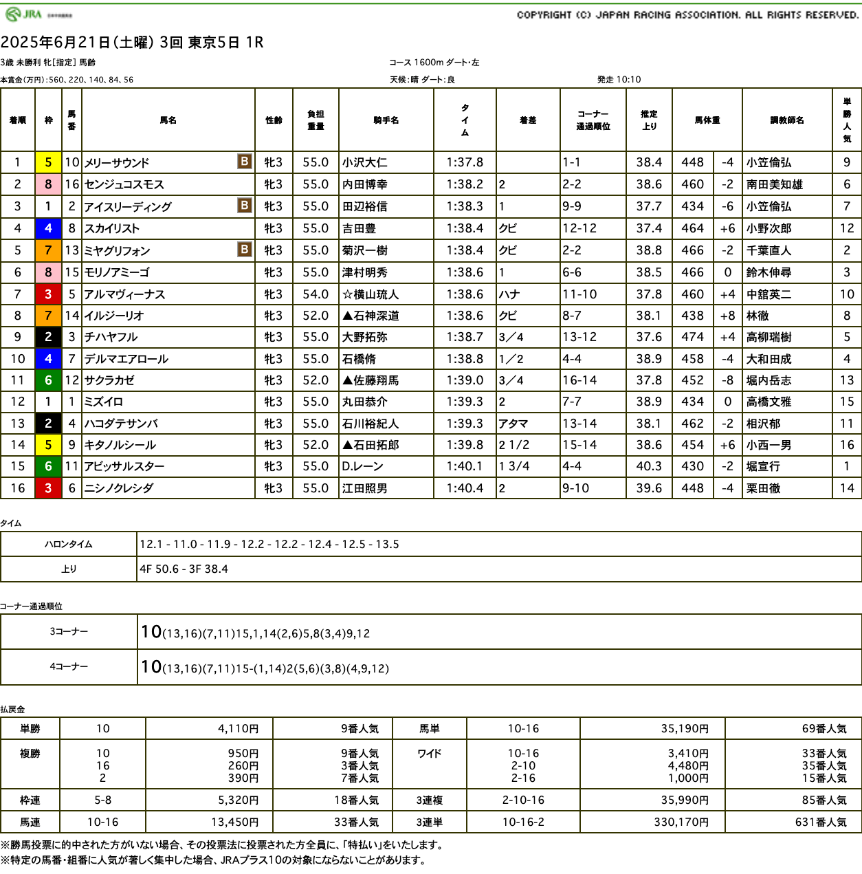メリーサウンド（オルフェーヴル産駒）が楽な手応えのまま悠々逃げ切り初勝利