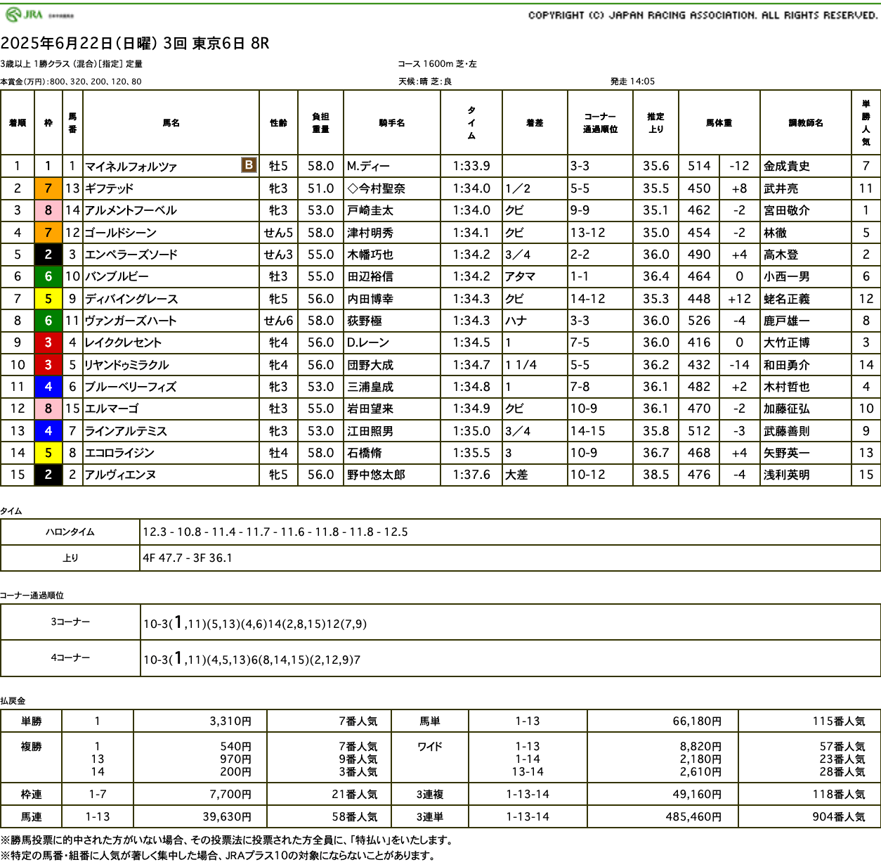 マイネルフォルツァ（ゴールドシップ産駒）がゴール前抜け出し2勝目