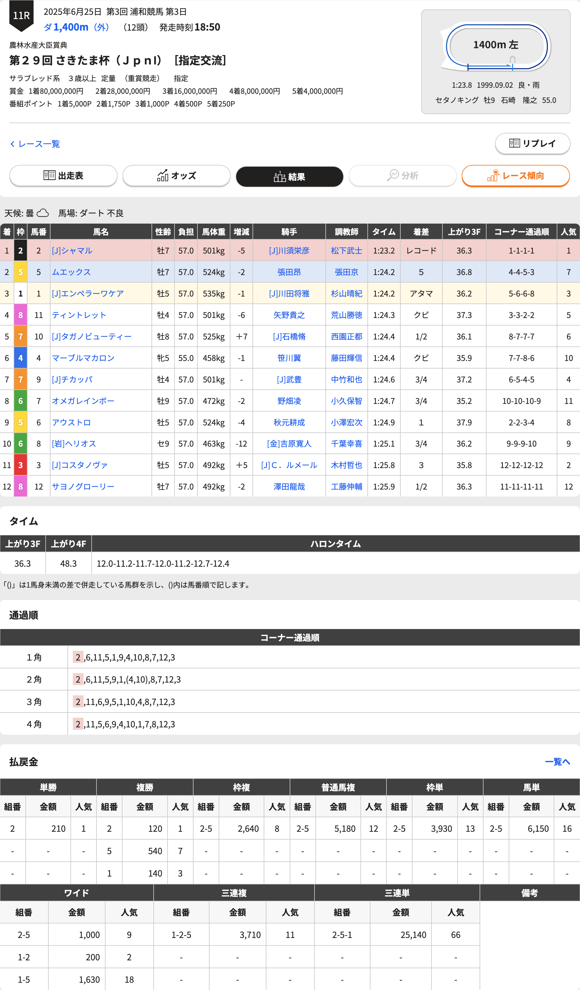 ヘリオスとの再会戦（さきたま杯結果）