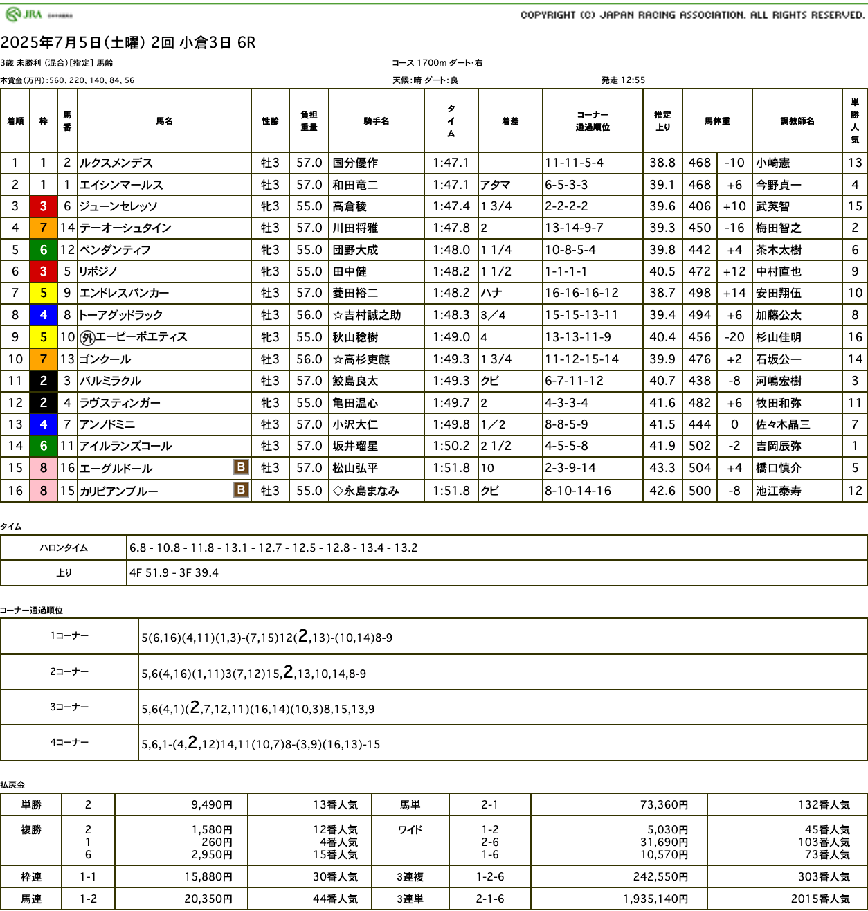 ルクスメンデス（オルフェーヴル産駒）が13番人気の低評価覆して待望の初勝利