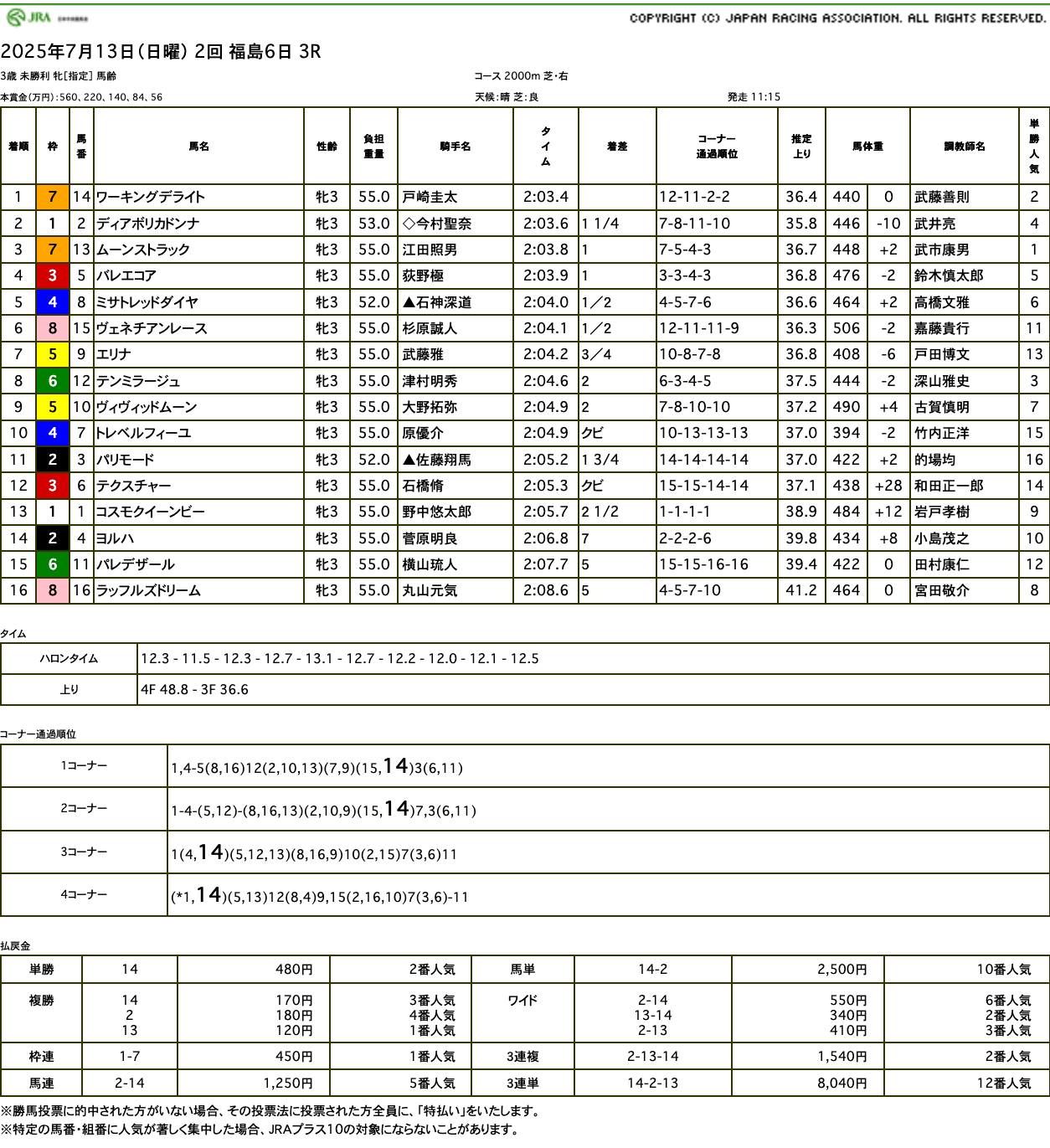 ワーキングデライト（オルフェーヴル産駒）が向正面ひと捲りから直線押し切って待望の初勝利