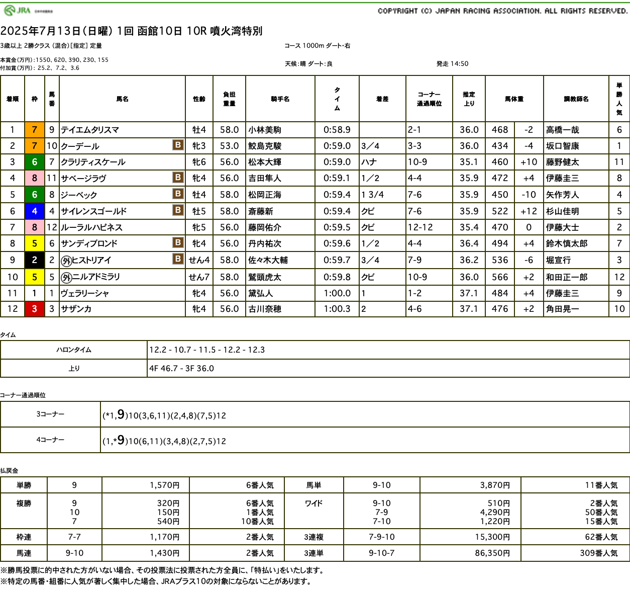 テイエムタリスマ（母ノンストップ　母の父オルフェーヴル）が4角先頭から押し切って連勝で3勝目