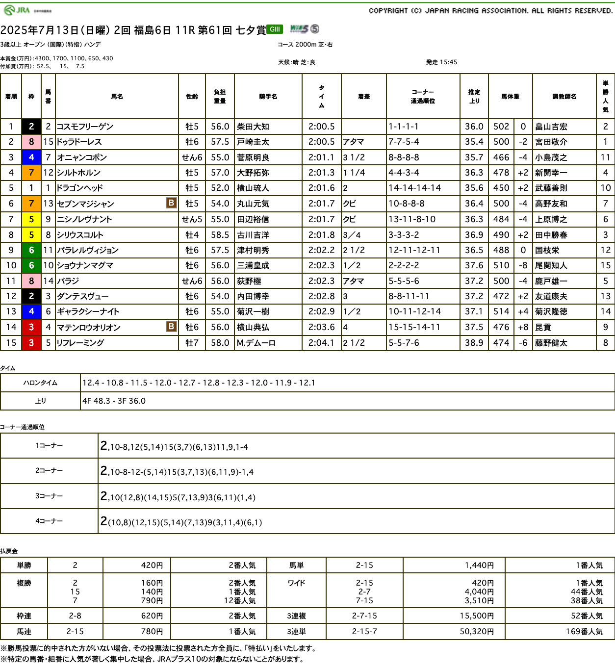 ショウナンマグマは積極的なレース運び見せるも（七夕賞結果）