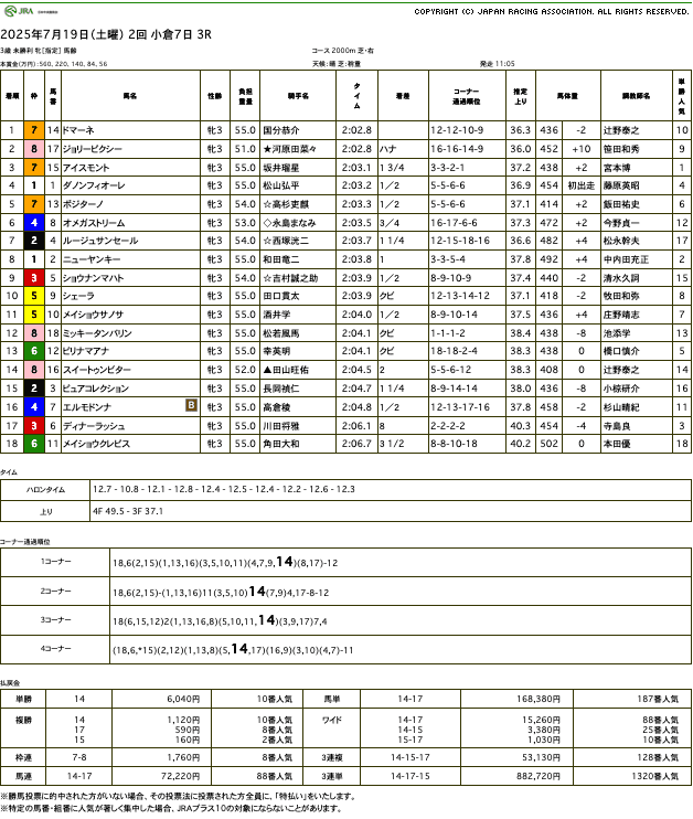 今週は人気薄のゴールドシップ。ドマーネが初の芝で変わり身見せて初勝利